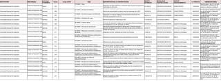 INSTITUCION #Linea CBS
MODALIDAD
CONTRATACION
F. PUBLICA
DESCRIPCION DE LA CONTRATACION
MONTO
ESTIMADO
FUENTE
FINANCIAMIENTO
ACTIVIDAD
ECONOMICA
OBSERVACIONES
SUB-UNIDAD Código SIGAF
Universidad Nacional de Ingeniería CONTRATACION MENOR 17/03/2023
Adquisición de trajes folclóricos y accesorios para el grupo de danza de la
Sede Regíonal UNI Norte.
161,800.00
205 FONDO PROPIO
Bienes
Semana Santa - del 3 al 7 de abril-
no se toma en cuenta por ser de
asueto en calendario académico.
53100000 - Ropa
Unidad de Adquisición UNI
Universidad Nacional de Ingeniería CONTRATACION MENOR 28/04/2023
Servicio de mantenimiento correctivo para las impresoras de la FEC. 185,000.00
206 FONDO PROPIO
Servicios
El 1 de mayo no se toma en cuenta
por ser de asueto en calendario
académico UNI.
81110000 - Servicios informáticos
Unidad de Adquisición UNI
Universidad Nacional de Ingeniería CONTRATACION MENOR 02/05/2023
Elaboración de módulos didácticos de electricidad residencial, para
prácticas de laboratorio de la FEC.
165,431.16
207 FONDO PROPIO
Servicios
El 1 de mayo no se toma en cuenta
por ser de asueto en calendario
académico UNI.
73150000 - Servicios de apoyo a la fabricación
Unidad de Adquisición UNI
Universidad Nacional de Ingeniería LICITACION PUBLICA 08/05/2023
Servicio de agencia de viajes para la UNI. 3,218,000.06
208 MIXTA
Servicios
No se toman en cuenta los días 1 y
30 de mayo, por ser de asueto en
calendario académico UNI.
90120000 - Facilitación de viajes
Unidad de Adquisición UNI
Universidad Nacional de Ingeniería CONTRATACION MENOR 19/07/2023
Servicios de realización y registro de los exámenes médicos periódicos a
los trabajadores de la UNI, solicitado por RRHH.
280,000.00
209 Gobierno de Nicaragua
Servicios
El 1 de agosto no se toma en cuenta
por ser de asueto en calendario
académico UNI.
85120000 - Práctica médica
Unidad de Adquisición UNI
Universidad Nacional de Ingeniería CONTRATACION MENOR 24/03/2023
Servicio de impresión de papelería interna para la UNI denominadas
talonarios de recibos para uso en los fondos de caja chica, solicitado por
División de Finanzas.
82,652.00
210 Gobierno de Nicaragua
Servicios
Semana Santa - del 3 al 7 de abril,
no se toman en cuenta por ser de
asueto en calendario.
82120000 - Servicios de reproducción
Unidad de Adquisición UNI
Universidad Nacional de Ingeniería CONTRATACION MENOR 24/04/2023
Adquisición de tóner, solicitado por División de Finanzas. 72,000.00
211 Gobierno de Nicaragua
Bienes
1 de mayo, no se toman en cuenta
por ser de asueto en calendario
44100000 - Maquinaria, suministros y accesorios
de oficina
Unidad de Adquisición UNI
Universidad Nacional de Ingeniería LICITACION PUBLICA 15/05/2023
Adquisición de equipos electrónicos para laboratorios de la FEC. 3,665,768.84
212 MIXTA
Bienes
Los días 29 y 30 de junio no se
toman en cuenta por ser de asueto
en calendario académico UNI.
60100000 - Materiales didácticos profesionales y
de desarrollo y accesorios y
Unidad de Adquisición UNI
Universidad Nacional de Ingeniería LICITACION SELECTIVA 02/05/2023
Adquisición de vehículo para la UNI. 1,693,064.99
213 Gobierno de Nicaragua
Bienes
El 1 y el 30 de mayo no se toman en
cuenta por ser de asueto en
calendario académico UNI.
25100000 - Vehículos de motor
Unidad de Adquisición UNI
Universidad Nacional de Ingeniería CONTRATACION MENOR 18/04/2023
Servicio de cambio de sistema eléctrico del edificio 21 de los laboratorios
de la FTC RUPAP, solicitado por OTP.
459,840.00
214 Gobierno de Nicaragua
Servicios
El 1 de mayo no se toma en cuenta
por ser de asueto en calendario
académico UNI.
72100000 - Servicios de mantenimiento y
reparaciones de construcciones e instalaciones
Unidad de Adquisición UNI
Universidad Nacional de Ingeniería CONTRATACION MENOR 20/04/2023
Servicio de cambio de techo en edificio Marlon Zelaya y Julio Padilla del
RUPAP, solicitado por OTP.
472,000.00
215 Gobierno de Nicaragua
Servicios
El 1 de mayo no se toma en cuenta
por ser de asueto en calendario
académico UNI.
72100000 - Servicios de mantenimiento y
reparaciones de construcciones e instalaciones
Unidad de Adquisición UNI
Universidad Nacional de Ingeniería CONTRATACION MENOR 27/04/2023
Servicio de limpieza, pulido y abrillantado de piso del edificio de Ciencias y
Sistema hasta la terraza Julio Padilla y Marlon Zelaya del RUPAP,
solicitado por OTP.
487,000.00
216 Gobierno de Nicaragua
Servicios
El 1 de mayo no se toma en cuenta
por ser de asueto en calendario
académico UNI.
72100000 - Servicios de mantenimiento y
reparaciones de construcciones e instalaciones
Unidad de Adquisición UNI
Universidad Nacional de Ingeniería CONTRATACION MENOR 11/05/2023
Servicio de mantenimiento anual de la planta telefónica, solicitado por OTP.
197,000.00
217 Gobierno de Nicaragua
Servicios
El 30 de mayo no se toma en cuenta
por ser de asueto en calendario
académico UNI.
83110000 - Servicios de medios de
telecomunicaciones
Unidad de Adquisición UNI
Universidad Nacional de Ingeniería CONTRATACION MENOR 14/04/2023
Construcción de 750 m2 de áreas de esparcimiento, ubicado en el costado
este del pabellón D de la UNI Sede Juigalpa I Etapa.
485,000.00
218 FONDO PROPIO
Obras
72130000 - Servicios de construcción general
Unidad de Adquisición UNI
Universidad Nacional de Ingeniería LICITACION SELECTIVA 02/06/2023
Cambio de techo en edificio 02 del Departamento de computación de la
FEC, ubicado en el UNI RUSB.
1,700,000.00
219 Gobierno de Nicaragua
Servicios
El 30 de mayo y los días 29 y 30 de
junio no se toman en cuenta por ser
de asueto en calendario académico
UNI.
72100000 - Servicios de mantenimiento y
reparaciones de construcciones e instalaciones
Unidad de Adquisición UNI
Universidad Nacional de Ingeniería CONTRATACION MENOR 04/05/2023
Servicio de remodelación de los baños detrás del pabellón A del RUACS,
solicitado por OTP.
500,000.00
220 Gobierno de Nicaragua
Servicios
72100000 - Servicios de mantenimiento y
reparaciones de construcciones e instalaciones
Unidad de Adquisición UNI
Universidad Nacional de Ingeniería LICITACION SELECTIVA 28/06/2023
Servicio de cambio de techo y estructura en el edificio principal 01 del
RUACS, solicitado por OTP.
1,600,000.00
221 Gobierno de Nicaragua
Servicios
Los días 29 y 30 de junio, del 17 al
21, y 31 de julio, el 1 de agosto, no
se toman en cuenta por ser de
asueto en calendario académico
UNI.
72100000 - Servicios de mantenimiento y
reparaciones de construcciones e instalaciones
Unidad de Adquisición UNI
 