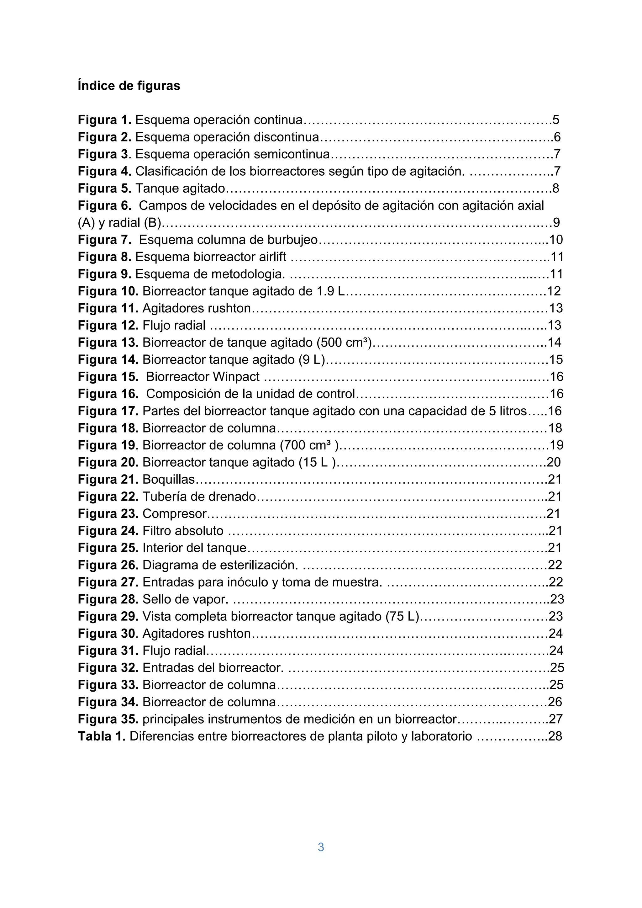 3
Índice de figuras
Figura 1. Esquema operación continua………………………………………………….5
Figura 2. Esquema operación discontinua…………………………………………..…..6
Figura 3. Esquema operación semicontinua…………………………………………….7
Figura 4. Clasificación de los biorreactores según tipo de agitación. ………………..7
Figura 5. Tanque agitado………………………………………………………………….8
Figura 6. Campos de velocidades en el depósito de agitación con agitación axial
(A) y radial (B)…………………………………………………………………………….…9
Figura 7. Esquema columna de burbujeo……………………………………………...10
Figura 8. Esquema biorreactor airlift …………………………………………..………..11
Figura 9. Esquema de metodologia. ………………………………………………...….11
Figura 10. Biorreactor tanque agitado de 1.9 L……………………………….……….12
Figura 11. Agitadores rushton……………………………………………………………13
Figura 12. Flujo radial ………………………………………………………………..…..13
Figura 13. Biorreactor de tanque agitado (500 cm³)…………………………………..14
Figura 14. Biorreactor tanque agitado (9 L)…………………………………………….15
Figura 15. Biorreactor Winpact ……………………………………………………...….16
Figura 16. Composición de la unidad de control………………………………………16
Figura 17. Partes del biorreactor tanque agitado con una capacidad de 5 litros…..16
Figura 18. Biorreactor de columna………………………………………………………18
Figura 19. Biorreactor de columna (700 cm³ )………………………………………….19
Figura 20. Biorreactor tanque agitado (15 L )………………………………………….20
Figura 21. Boquillas……………………………………………………………………….21
Figura 22. Tubería de drenado…………………………………………………………..21
Figura 23. Compresor…………………………………………………………………….21
Figura 24. Filtro absoluto ………………………………………………………………...21
Figura 25. Interior del tanque…………………………………………………………….21
Figura 26. Diagrama de esterilización. …………………………………………………22
Figura 27. Entradas para inóculo y toma de muestra. ………………………………..22
Figura 28. Sello de vapor. ………………………………………………………………..23
Figura 29. Vista completa biorreactor tanque agitado (75 L)…………………………23
Figura 30. Agitadores rushton……………………………………………………………24
Figura 31. Flujo radial…………………………………………………………….……….24
Figura 32. Entradas del biorreactor. …………………………………………………….25
Figura 33. Biorreactor de columna……………………………………………..………..25
Figura 34. Biorreactor de columna………………………………………………………26
Figura 35. principales instrumentos de medición en un biorreactor………..………..27
Tabla 1. Diferencias entre biorreactores de planta piloto y laboratorio ……………..28
 