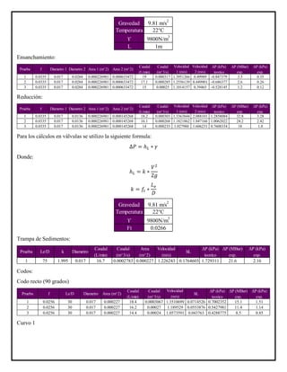 Ensanchamiento:
Reducción:
Para los cálculos en válvulas se utilizo la siguiente formula:
∆𝑃 = ℎ 𝐿 ∗ 𝛾
Donde:
ℎ 𝐿 = 𝑘 ∗
𝑉2
2𝑔
𝑘 = 𝑓𝑡 ∗
𝐿 𝑒
𝐷
Trampa de Sedimentos:
Codos:
Codo recto (90 grados)
Curvo 1
Gravedad 9.81 m/s2
Temperatura 22°C
ϒ 9800N/m3
L 1m
1 0.0335 0.017 0.0284 0.000226981 0.000633472 19 0.000317 1.3951266 0.49989 -0.847379 3.5 0.35
2 0.0335 0.017 0.0284 0.000226981 0.000633472 17.1 0.000285 1.2556139 0.449901 -0.686377 2.6 0.26
3 0.0335 0.017 0.0284 0.000226981 0.000633472 15 0.00025 1.1014157 0.39465 -0.528145 1.2 0.12
ΔP (kPa)
exp.
Diametro 2
Caudal
(L/min)
Area 2 (m^2)Prueba f Diametro 1 Area 1 (m^2)
Caudal
(m^3/s)
Velocidad
1 (m/s)
Velocidad
2 (m/s)
ΔP (kPa)
teorico
ΔP (MBar)
exp.
1 0.0335 0.017 0.0136 0.000226981 0.000145268 18.2 0.000303 1.3363844 2.088101 1.2858084 32.8 3.28
2 0.0335 0.017 0.0136 0.000226981 0.000145268 16.1 0.000268 1.1821862 1.847166 1.0062022 24.2 2.42
3 0.0335 0.017 0.0136 0.000226981 0.000145268 14 0.000233 1.027988 1.606231 0.7608334 18 1.8
Prueba f Diametro 1 Diametro 2
ΔP (kPa)
teorico
ΔP (MBar)
exp.
ΔP (kPa)
exp.
Area 1 (m^2) Area 2 (m^2)
Caudal
(L/min)
Caudal
(m^3/s)
Velocidad
1 (m/s)
Velocidad
2 (m/s)
Gravedad 9.81 m/s2
Temperatura 22°C
ϒ 9800N/m3
Ft 0.0266
1 75 1.995 0.017 16.7 0.0002783 0.000227 1.226243 0.1764603 1.729311 21.6 2.16
ΔP (kPa)
exp.
ΔP (MBar)
exp.
Caudal
(L/min)
Caudal
(m^3/s)
hL
ΔP (kPa)
teorico
Area
(m^2)
Velocidad
(m/s)
Le/D k DiametroPrueba
1 0.0256 30 0.017 0.000227 18.4 0.0003067 1.3510699 0.0714526 0.7002352 15.1 1.51
2 0.0256 30 0.017 0.000227 16.2 0.00027 1.189529 0.0553876 0.5427981 11.4 1.14
3 0.0256 30 0.017 0.000227 14.4 0.00024 1.0573591 0.043763 0.4288775 8.5 0.85
Caudal
(L/min)
Caudal
(m^3/s)
Le/DPrueba f Diametro Area (m^2)
Velocidad
(m/s)
hL
ΔP (kPa)
teorico
ΔP (MBar)
exp.
ΔP (kPa)
exp.
 