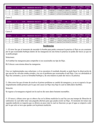 Curvo 2
Curvo 3
Incidencias
1.- El error fue que al momento de encender la bomba para poder comenzar la practica el flujo no era constante
por lo que ocasionaba burbujas dentro de las mangueras de esta forma la práctica no podía dar inicio ya que no
se podía purgar.
Soluciones:
A) Cambiar las mangueras para comprobar si eso ocasionaba ese tipo de flujo.
B) Colocar a una misma altura las mangueras.
Una vez implementadas esas soluciones y al no encontrar el resultado deseado se pudo hacer la observación de
que una de las válvulas estaba cerrada y eso era el problema que ocasionaba el mal flujo. Una vez abriéndola el
flujo fue constante y ya no se formaban burbujas y de esta manera se pudo dar inicio a la práctica.
2.- Otro error fue que al tratar de resolver el primer problema se cambió de manguera y ya no se regresó a la que
originalmente estaba primero por lo que esto causo un flujo muy bajo lo cual no daba datos factibles.
Solución:
Se regreso a la manguera original con la cual no dio unos datos bastante razonables.
3.- El tercer y último error que se obtuvo fue en la última medición la cual fue con una trampa de filtración de
sedimentos la cual debe tener una pequeña abertura para que pueda existir un flujo. Al momento de tomar una
segunda medición se requería que se abriera un poco más lo cual no funciono ya que el agua se empezó a salir
por lo que solo se tuvo que quedar con la primera medición.
1 0.0256 50 0.017 0.000227 18.4 0.0003067 1.3510699 0.1190876 1.1670587 11.2 1.12
2 0.0256 50 0.017 0.000227 16.5 0.000275 1.2115573 0.0957632 0.9384798 8.8 0.88
3 0.0256 50 0.017 0.000227 14.7 0.000245 1.0793874 0.0760091 0.7448893 6.3 0.63
ΔP (kPa)
exp.
Prueba f Le/D Diametro(m) Area (m^2)
Caudal
(L/min)
Caudal
(m^3/s)
Velocidad
(m/s)
hL
ΔP (kPa)
teorico
ΔP (MBar)
exp.
1 0.0256 50 0.017 0.000227 18.4 0.0003067 1.3510699 0.1190876 1.1670587 10.4 1.04
2 0.0256 50 0.017 0.000227 16.4 0.0002733 1.2042145 0.094606 0.9271388 7.8 0.78
3 0.0256 50 0.017 0.000227 14.5 0.0002417 1.0647019 0.0739549 0.7247581 5.4 0.54
ΔP (kPa)
exp.
Prueba f Le/D Diametro(m) Area (m^2)
Caudal
(L/min)
Caudal
(m^3/s)
Velocidad
(m/s)
hL
ΔP (kPa)
teorico
ΔP (MBar)
exp.
1 0.0256 50 0.017 0.000227 18.3 0.000305 1.3437272 0.1177967 1.1544078 10.5 1.05
2 0.0256 50 0.017 0.000227 16.2 0.00027 1.189529 0.0923126 0.9046635 7.8 0.78
3 0.0256 50 0.017 0.000227 14.5 0.0002417 1.0647019 0.0739549 0.7247581 5.5 0.55
ΔP (kPa)
exp.
Prueba f Le/D Diametro(m) Area (m^2)
Caudal
(L/min)
Caudal
(m^3/s)
Velocidad
(m/s)
hL
ΔP (kPa)
teorico
ΔP (MBar)
exp.
 