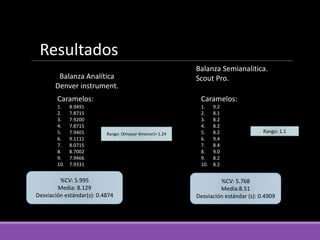 Balanza Analítica
Denver instrument.
Caramelos:
1. 8.9491
2. 7.8715
3. 7.9200
4. 7.8715
5. 7.9401
6. 9.1111
7. 8.0715
8. 8.7002
9. 7.9466
10. 7.9331
Rango: (Xmayor-Xmenor)= 1.24
%CV: 5.995
Media: 8.129
Desviación estándar(s): 0.4874
Balanza Semianalitica.
Scout Pro.
Caramelos:
1. 9.2
2. 8.1
3. 8.2
4. 8.2
5. 8.2
6. 9.4
7. 8.4
8. 9.0
9. 8.2
10. 8.2
Rango: 1.1
%CV: 5.768
Media:8.51
Desviación estándar (s): 0.4909
Resultados
 