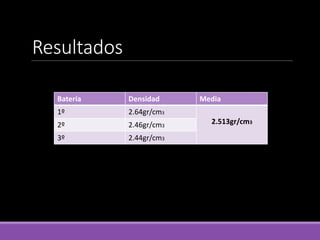 Resultados
Batería Densidad Media
1º 2.64gr/cm3
2.513gr/cm3
2º 2.46gr/cm3
3º 2.44gr/cm3
 