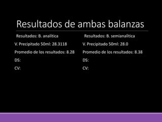 Resultados de ambas balanzas
Resultados: B. analítica
V. Precipitado 50ml: 28.3118
Promedio de los resultados: 8.28
DS:
CV:
Resultados: B. semianalìtica
V. Precipitado 50ml: 28.0
Promedio de los resultados: 8.38
DS:
CV:
 