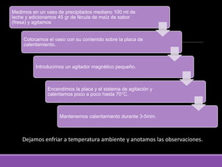 Medimos en un vaso de precipitados mediano 100 ml de
leche y adicionamos 45 gr de fécula de maíz de sabor
(fresa) y agitamos
Colocamos el vaso con su contenido sobre la placa de
calentamiento.
Introducimos un agitador magnético pequeño.
Encendimos la placa y el sistema de agitación y
calentamos poco a poco hasta 70°C.
Mantenemos calentamiento durante 3-5min.
Dejamos enfriar a temperatura ambiente y anotamos las observaciones.
 