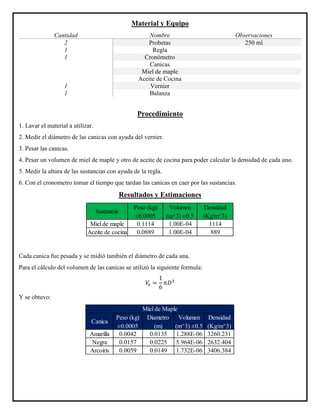 Material y Equipo
Cantidad Nombre Observaciones
2 Probetas 250 ml
1 Regla
1 Cronómetro
Canicas
Miel de maple
Aceite de Cocina
1 Vernier
1 Balanza
Procedimiento
1. Lavar el material a utilizar.
2. Medir el diámetro de las canicas con ayuda del vernier.
3. Pesar las canicas.
4. Pesar un volumen de miel de maple y otro de aceite de cocina para poder calcular la densidad de cada uno.
5. Medir la altura de las sustancias con ayuda de la regla.
6. Con el cronometro tomar el tiempo que tardan las canicas en caer por las sustancias.
Resultados y Estimaciones
Cada canica fue pesada y se midió también el diámetro de cada una.
Para el cálculo del volumen de las canicas se utilizó la siguiente formula:
𝑉𝑒 =
1
6
𝜋𝐷3
Y se obtuvo:
Miel de maple 0.1114 1.00E-04 1114
Aceite de cocina 0.0889 1.00E-04 889
Sustancia
Peso (kg)
±0.0005
Volumen
(m^3) ±0.5
Densidad
(Kg/m^3)
Amarilla 0.0042 0.0135 1.288E-06 3260.231
Negra 0.0157 0.0225 5.964E-06 2632.404
Arcoiris 0.0059 0.0149 1.732E-06 3406.384
Miel de Maple
Canica
Peso (kg)
±0.0005
Volumen
(m^3) ±0.5
Densidad
(Kg/m^3)
Diametro
(m)
 