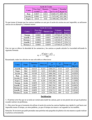 Ya que tomar el tiempo que las canicas tardaban en caer por el aceite de cocina era casi imposible, se utilizaron
canicas de un diámetro y volumen menor:
Una vez que se obtuvo la densidad de las sustancias y las canicas se puede calcular la viscosidad utilizando la
siguiente formula:
𝜇 𝑓 =
𝐷2
𝑔(𝜌𝑒 − 𝜌𝑓)
18𝑦
∙ 𝑡
Resumiendo, todos los cálculos en una sola tabla se obtuvieron:
Incidencias
1.- El primer error fue que no se tenía un vernier para medir las canicas, pero se nos prestó uno así que la práctica
se pudo realizar sin problemas.
2.- Otro error fue que al momento de utilizar el aceite de cocina las canicas bajaban muy rápido lo cual hacia casi
imposible tomar el tiempo, en otras palabras, ya que el tiempo era menor a un segundo no era medible.
Solución: Se tuvieron que pedir prestadas unas pelotitas más pequeñas de plástico de esta manera se pudo realizar
la práctica correctamente.
Roja 0.0037 0.012 9.048E-07 4089.388
Arcoiris 2 0.0061 0.015 1.767E-06 3451.886
Negra 2 0.014 0.02 4.189E-06 3342.246
Aceite de Cocina
Densidad
(Kg/m^3)
Canica
Peso (kg)
±0.0005
Diametro
(m)
Volumen
(m^3) ±0.5
Naranja 0.0003 0.0059 1.0754E-07 2789.75
Amarillo 1 0.0002 0.0057 9.6967E-08 2062.56
Mostaza 1 0.0004 0.0058 1.0216E-07 3915.4
Amarillo 2 0.00035 0.0059 1.0754E-07 3254.71
Mostaza 2 0.0003 0.0059 1.0754E-07 2789.75
Aceite de Cocina
Canica
Peso (kg)
±0.0005
Diametro (m)
Volumen
(m^3) ±0.5
Densidad
(Kg/m^3
Amarilla Miel 0.0135 0.215 3260.231 1114 4.55 4.51142
Negra Miel 0.0225 0.22 2632.404 1114 4.47 8.51204
Arcoiris Miel 0.0149 0.217 3406.384 1114 4.71 6.02029
Roja Aceite 0.012 0.242 4089.388 889 0.32 0.33212
Arcoiris 2 Aceite 0.015 0.24 3451.886 889 0.45 0.58926
Negra 2 Aceite 0.02 0.245 3342.246 889 0.7 1.52802
Naranja Aceite 0.0059 0.25 2789.752 889 3.34 0.48176
Amarillo 1 Aceite 0.0057 0.25 2062.556 889 8.28 0.68824
Mostaza 1 Aceite 0.0058 0.25 3915.402 889 9.48 2.10401
Amarillo 2 Aceite 0.0059 0.25 3254.711 889 11.65 2.09145
Mostaza 2 Aceite 0.0059 0.25 2789.752 889 9.22 1.32989
Fluido Altura (m)Canica
ρe
(kg/m^3)
ρf
(kg/m^3)
Tiempo (s)
µf
(Kg/ms)
Diametro
(m)
 