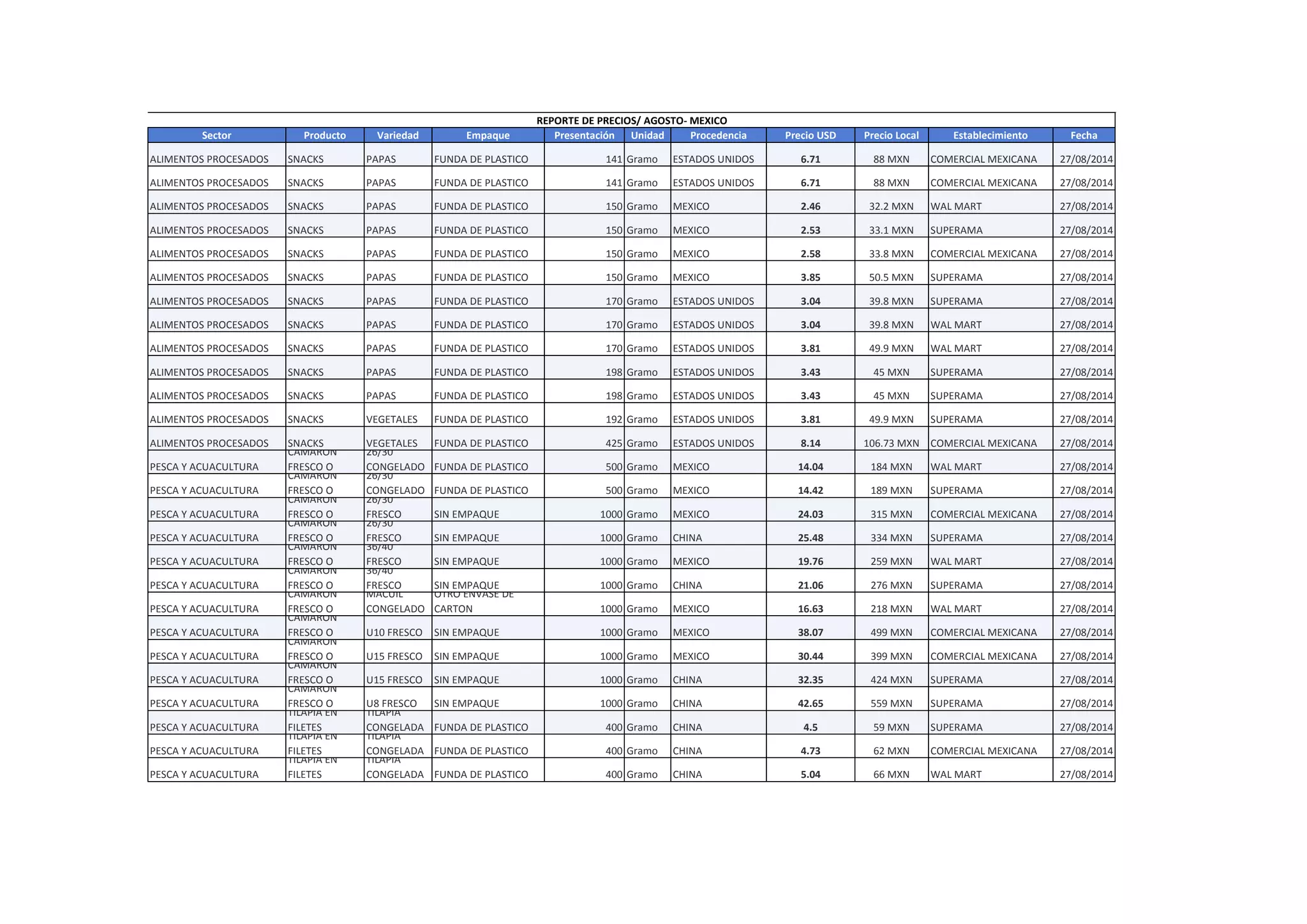 Sector 
Producto 
Variedad 
Empaque 
Presentación 
Unidad 
Procedencia 
Precio USD 
Precio Local 
Establecimiento 
Fecha 
ALIMENTOS PROCESADOS 
SNACKS 
PAPAS 
FUNDA DE PLASTICO 
141 
Gramo 
ESTADOS UNIDOS 
6.71 
88 MXN 
COMERCIAL MEXICANA 
27/08/2014 
ALIMENTOS PROCESADOS 
SNACKS 
PAPAS 
FUNDA DE PLASTICO 
141 
Gramo 
ESTADOS UNIDOS 
6.71 
88 MXN 
COMERCIAL MEXICANA 
27/08/2014 
ALIMENTOS PROCESADOS 
SNACKS 
PAPAS 
FUNDA DE PLASTICO 
150 
Gramo 
MEXICO 
2.46 
32.2 MXN 
WAL MART 
27/08/2014 
ALIMENTOS PROCESADOS 
SNACKS 
PAPAS 
FUNDA DE PLASTICO 
150 
Gramo 
MEXICO 
2.53 
33.1 MXN 
SUPERAMA 
27/08/2014 
ALIMENTOS PROCESADOS 
SNACKS 
PAPAS 
FUNDA DE PLASTICO 
150 
Gramo 
MEXICO 
2.58 
33.8 MXN 
COMERCIAL MEXICANA 
27/08/2014 
ALIMENTOS PROCESADOS 
SNACKS 
PAPAS 
FUNDA DE PLASTICO 
150 
Gramo 
MEXICO 
3.85 
50.5 MXN 
SUPERAMA 
27/08/2014 
ALIMENTOS PROCESADOS 
SNACKS 
PAPAS 
FUNDA DE PLASTICO 
170 
Gramo 
ESTADOS UNIDOS 
3.04 
39.8 MXN 
SUPERAMA 
27/08/2014 
ALIMENTOS PROCESADOS 
SNACKS 
PAPAS 
FUNDA DE PLASTICO 
170 
Gramo 
ESTADOS UNIDOS 
3.04 
39.8 MXN 
WAL MART 
27/08/2014 
ALIMENTOS PROCESADOS 
SNACKS 
PAPAS 
FUNDA DE PLASTICO 
170 
Gramo 
ESTADOS UNIDOS 
3.81 
49.9 MXN 
WAL MART 
27/08/2014 
ALIMENTOS PROCESADOS 
SNACKS 
PAPAS 
FUNDA DE PLASTICO 
198 
Gramo 
ESTADOS UNIDOS 
3.43 
45 MXN 
SUPERAMA 
27/08/2014 
ALIMENTOS PROCESADOS 
SNACKS 
PAPAS 
FUNDA DE PLASTICO 
198 
Gramo 
ESTADOS UNIDOS 
3.43 
45 MXN 
SUPERAMA 
27/08/2014 
ALIMENTOS PROCESADOS 
SNACKS 
VEGETALES 
FUNDA DE PLASTICO 
192 
Gramo 
ESTADOS UNIDOS 
3.81 
49.9 MXN 
SUPERAMA 
27/08/2014 
ALIMENTOS PROCESADOS 
SNACKS 
VEGETALES 
FUNDA DE PLASTICO 
425 
Gramo 
ESTADOS UNIDOS 
8.14 
106.73 MXN 
COMERCIAL MEXICANA 
27/08/2014 
PESCA Y ACUACULTURA 
CAMARÓN FRESCO O 
26/30 CONGELADO 
FUNDA DE PLASTICO 
500 
Gramo 
MEXICO 
14.04 
184 MXN 
WAL MART 
27/08/2014 
PESCA Y ACUACULTURA 
CAMARÓN FRESCO O 
26/30 CONGELADO 
FUNDA DE PLASTICO 
500 
Gramo 
MEXICO 
14.42 
189 MXN 
SUPERAMA 
27/08/2014 
PESCA Y ACUACULTURA 
CAMARÓN FRESCO O 
26/30 FRESCO 
SIN EMPAQUE 
1000 
Gramo 
MEXICO 
24.03 
315 MXN 
COMERCIAL MEXICANA 
27/08/2014 
PESCA Y ACUACULTURA 
CAMARÓN FRESCO O 
26/30 FRESCO 
SIN EMPAQUE 
1000 
Gramo 
CHINA 
25.48 
334 MXN 
SUPERAMA 
27/08/2014 
PESCA Y ACUACULTURA 
CAMARÓN FRESCO O 
36/40 FRESCO 
SIN EMPAQUE 
1000 
Gramo 
MEXICO 
19.76 
259 MXN 
WAL MART 
27/08/2014 
PESCA Y ACUACULTURA 
CAMARÓN FRESCO O 
36/40 FRESCO 
SIN EMPAQUE 
1000 
Gramo 
CHINA 
21.06 
276 MXN 
SUPERAMA 
27/08/2014 
PESCA Y ACUACULTURA 
CAMARÓN FRESCO O 
MACUIL CONGELADO 
OTRO ENVASE DE CARTON 
1000 
Gramo 
MEXICO 
16.63 
218 MXN 
WAL MART 
27/08/2014 
PESCA Y ACUACULTURA 
CAMARÓN FRESCO O 
U10 FRESCO 
SIN EMPAQUE 
1000 
Gramo 
MEXICO 
38.07 
499 MXN 
COMERCIAL MEXICANA 
27/08/2014 
PESCA Y ACUACULTURA 
CAMARÓN FRESCO O 
U15 FRESCO 
SIN EMPAQUE 
1000 
Gramo 
MEXICO 
30.44 
399 MXN 
COMERCIAL MEXICANA 
27/08/2014 
PESCA Y ACUACULTURA 
CAMARÓN FRESCO O 
U15 FRESCO 
SIN EMPAQUE 
1000 
Gramo 
CHINA 
32.35 
424 MXN 
SUPERAMA 
27/08/2014 
PESCA Y ACUACULTURA 
CAMARÓN FRESCO O 
U8 FRESCO 
SIN EMPAQUE 
1000 
Gramo 
CHINA 
42.65 
559 MXN 
SUPERAMA 
27/08/2014 
PESCA Y ACUACULTURA 
TILAPIA EN FILETES 
TILAPIA CONGELADA 
FUNDA DE PLASTICO 
400 
Gramo 
CHINA 
4.5 
59 MXN 
SUPERAMA 
27/08/2014 
PESCA Y ACUACULTURA 
TILAPIA EN FILETES 
TILAPIA CONGELADA 
FUNDA DE PLASTICO 
400 
Gramo 
CHINA 
4.73 
62 MXN 
COMERCIAL MEXICANA 
27/08/2014 
PESCA Y ACUACULTURA 
TILAPIA EN FILETES 
TILAPIA CONGELADA 
FUNDA DE PLASTICO 
400 
Gramo 
CHINA 
5.04 
66 MXN 
WAL MART 
27/08/2014 
REPORTE DE PRECIOS/ AGOSTO- MEXICO  