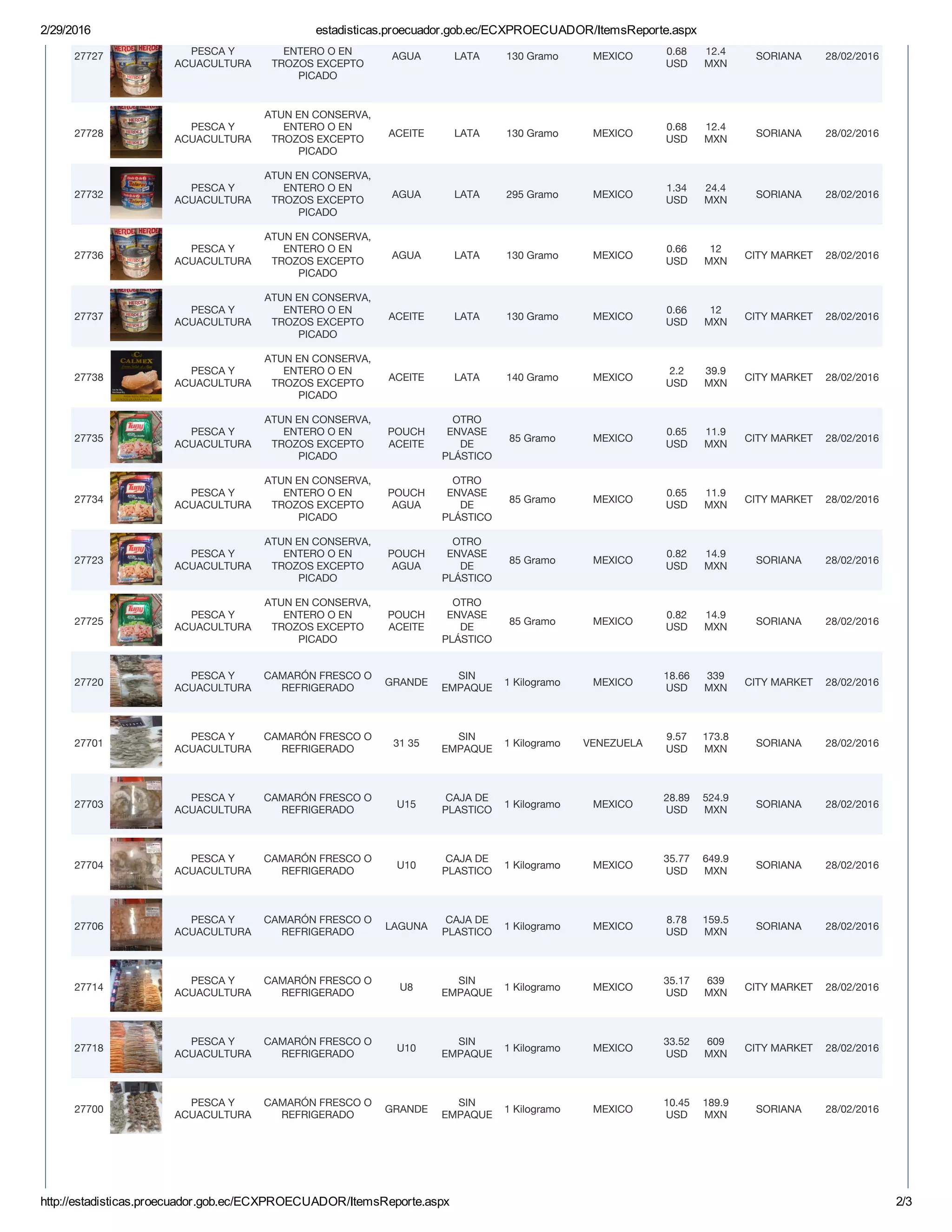 2/29/2016 estadisticas.proecuador.gob.ec/ECXPROECUADOR/ItemsReporte.aspx
http://estadisticas.proecuador.gob.ec/ECXPROECUADOR/ItemsReporte.aspx 2/3
27727 PESCA Y
ACUACULTURA
ENTERO O EN
TROZOS EXCEPTO
PICADO
AGUA LATA 130 Gramo MEXICO 0.68
USD
12.4
MXN
SORIANA 28/02/2016
27728
PESCA Y
ACUACULTURA
ATUN EN CONSERVA,
ENTERO O EN
TROZOS EXCEPTO
PICADO
ACEITE LATA 130 Gramo MEXICO
0.68
USD
12.4
MXN
SORIANA 28/02/2016
27732
PESCA Y
ACUACULTURA
ATUN EN CONSERVA,
ENTERO O EN
TROZOS EXCEPTO
PICADO
AGUA LATA 295 Gramo MEXICO
1.34
USD
24.4
MXN
SORIANA 28/02/2016
27736
PESCA Y
ACUACULTURA
ATUN EN CONSERVA,
ENTERO O EN
TROZOS EXCEPTO
PICADO
AGUA LATA 130 Gramo MEXICO
0.66
USD
12
MXN
CITY MARKET 28/02/2016
27737
PESCA Y
ACUACULTURA
ATUN EN CONSERVA,
ENTERO O EN
TROZOS EXCEPTO
PICADO
ACEITE LATA 130 Gramo MEXICO
0.66
USD
12
MXN
CITY MARKET 28/02/2016
27738
PESCA Y
ACUACULTURA
ATUN EN CONSERVA,
ENTERO O EN
TROZOS EXCEPTO
PICADO
ACEITE LATA 140 Gramo MEXICO
2.2
USD
39.9
MXN
CITY MARKET 28/02/2016
27735
PESCA Y
ACUACULTURA
ATUN EN CONSERVA,
ENTERO O EN
TROZOS EXCEPTO
PICADO
POUCH
ACEITE
OTRO
ENVASE
DE
PLÁSTICO
85 Gramo MEXICO
0.65
USD
11.9
MXN
CITY MARKET 28/02/2016
27734
PESCA Y
ACUACULTURA
ATUN EN CONSERVA,
ENTERO O EN
TROZOS EXCEPTO
PICADO
POUCH
AGUA
OTRO
ENVASE
DE
PLÁSTICO
85 Gramo MEXICO
0.65
USD
11.9
MXN
CITY MARKET 28/02/2016
27723
PESCA Y
ACUACULTURA
ATUN EN CONSERVA,
ENTERO O EN
TROZOS EXCEPTO
PICADO
POUCH
AGUA
OTRO
ENVASE
DE
PLÁSTICO
85 Gramo MEXICO
0.82
USD
14.9
MXN
SORIANA 28/02/2016
27725
PESCA Y
ACUACULTURA
ATUN EN CONSERVA,
ENTERO O EN
TROZOS EXCEPTO
PICADO
POUCH
ACEITE
OTRO
ENVASE
DE
PLÁSTICO
85 Gramo MEXICO
0.82
USD
14.9
MXN
SORIANA 28/02/2016
27720
PESCA Y
ACUACULTURA
CAMARÓN FRESCO O
REFRIGERADO
GRANDE
SIN
EMPAQUE
1 Kilogramo MEXICO
18.66
USD
339
MXN
CITY MARKET 28/02/2016
27701
PESCA Y
ACUACULTURA
CAMARÓN FRESCO O
REFRIGERADO
31 35
SIN
EMPAQUE
1 Kilogramo VENEZUELA
9.57
USD
173.8
MXN
SORIANA 28/02/2016
27703
PESCA Y
ACUACULTURA
CAMARÓN FRESCO O
REFRIGERADO
U15
CAJA DE
PLASTICO
1 Kilogramo MEXICO
28.89
USD
524.9
MXN
SORIANA 28/02/2016
27704
PESCA Y
ACUACULTURA
CAMARÓN FRESCO O
REFRIGERADO
U10
CAJA DE
PLASTICO
1 Kilogramo MEXICO
35.77
USD
649.9
MXN
SORIANA 28/02/2016
27706
PESCA Y
ACUACULTURA
CAMARÓN FRESCO O
REFRIGERADO
LAGUNA
CAJA DE
PLASTICO
1 Kilogramo MEXICO
8.78
USD
159.5
MXN
SORIANA 28/02/2016
27714
PESCA Y
ACUACULTURA
CAMARÓN FRESCO O
REFRIGERADO
U8
SIN
EMPAQUE
1 Kilogramo MEXICO
35.17
USD
639
MXN
CITY MARKET 28/02/2016
27718
PESCA Y
ACUACULTURA
CAMARÓN FRESCO O
REFRIGERADO
U10
SIN
EMPAQUE
1 Kilogramo MEXICO
33.52
USD
609
MXN
CITY MARKET 28/02/2016
27700
PESCA Y
ACUACULTURA
CAMARÓN FRESCO O
REFRIGERADO
GRANDE
SIN
EMPAQUE
1 Kilogramo MEXICO
10.45
USD
189.9
MXN
SORIANA 28/02/2016
 