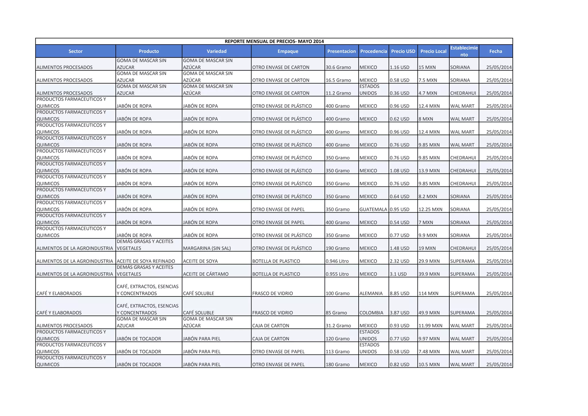 Sector Producto Variedad Empaque Presentacion Procedencia Precio USD Precio Local
Establecimie
nto
Fecha
ALIMENTOS PROCESADOS
GOMA DE MASCAR SIN
AZUCAR
GOMA DE MASCAR SIN
AZÚCAR OTRO ENVASE DE CARTON 30.6 Gramo MEXICO 1.16 USD 15 MXN SORIANA 25/05/2014
ALIMENTOS PROCESADOS
GOMA DE MASCAR SIN
AZUCAR
GOMA DE MASCAR SIN
AZÚCAR OTRO ENVASE DE CARTON 16.5 Gramo MEXICO 0.58 USD 7.5 MXN SORIANA 25/05/2014
ALIMENTOS PROCESADOS
GOMA DE MASCAR SIN
AZUCAR
GOMA DE MASCAR SIN
AZÚCAR OTRO ENVASE DE CARTON 11.2 Gramo
ESTADOS
UNIDOS 0.36 USD 4.7 MXN CHEDRAHUI 25/05/2014
PRODUCTOS FARMACEUTICOS Y
QUIMICOS JABÓN DE ROPA JABÓN DE ROPA OTRO ENVASE DE PLÁSTICO 400 Gramo MEXICO 0.96 USD 12.4 MXN WAL MART 25/05/2014
PRODUCTOS FARMACEUTICOS Y
QUIMICOS JABÓN DE ROPA JABÓN DE ROPA OTRO ENVASE DE PLÁSTICO 400 Gramo MEXICO 0.62 USD 8 MXN WAL MART 25/05/2014
PRODUCTOS FARMACEUTICOS Y
QUIMICOS JABÓN DE ROPA JABÓN DE ROPA OTRO ENVASE DE PLÁSTICO 400 Gramo MEXICO 0.96 USD 12.4 MXN WAL MART 25/05/2014
PRODUCTOS FARMACEUTICOS Y
QUIMICOS JABÓN DE ROPA JABÓN DE ROPA OTRO ENVASE DE PLÁSTICO 400 Gramo MEXICO 0.76 USD 9.85 MXN WAL MART 25/05/2014
PRODUCTOS FARMACEUTICOS Y
QUIMICOS JABÓN DE ROPA JABÓN DE ROPA OTRO ENVASE DE PLÁSTICO 350 Gramo MEXICO 0.76 USD 9.85 MXN CHEDRAHUI 25/05/2014
PRODUCTOS FARMACEUTICOS Y
QUIMICOS JABÓN DE ROPA JABÓN DE ROPA OTRO ENVASE DE PLÁSTICO 350 Gramo MEXICO 1.08 USD 13.9 MXN CHEDRAHUI 25/05/2014
PRODUCTOS FARMACEUTICOS Y
QUIMICOS JABÓN DE ROPA JABÓN DE ROPA OTRO ENVASE DE PLÁSTICO 350 Gramo MEXICO 0.76 USD 9.85 MXN CHEDRAHUI 25/05/2014
PRODUCTOS FARMACEUTICOS Y
QUIMICOS JABÓN DE ROPA JABÓN DE ROPA OTRO ENVASE DE PLÁSTICO 350 Gramo MEXICO 0.64 USD 8.2 MXN SORIANA 25/05/2014
PRODUCTOS FARMACEUTICOS Y
QUIMICOS JABÓN DE ROPA JABÓN DE ROPA OTRO ENVASE DE PAPEL 350 Gramo GUATEMALA 0.95 USD 12.25 MXN SORIANA 25/05/2014
PRODUCTOS FARMACEUTICOS Y
QUIMICOS JABÓN DE ROPA JABÓN DE ROPA OTRO ENVASE DE PAPEL 400 Gramo MEXICO 0.54 USD 7 MXN SORIANA 25/05/2014
PRODUCTOS FARMACEUTICOS Y
QUIMICOS JABÓN DE ROPA JABÓN DE ROPA OTRO ENVASE DE PLÁSTICO 350 Gramo MEXICO 0.77 USD 9.9 MXN SORIANA 25/05/2014
ALIMENTOS DE LA AGROINDUSTRIA
DEMÁS GRASAS Y ACEITES
VEGETALES MARGARINA (SIN SAL) OTRO ENVASE DE PLÁSTICO 190 Gramo MEXICO 1.48 USD 19 MXN CHEDRAHUI 25/05/2014
ALIMENTOS DE LA AGROINDUSTRIA ACEITE DE SOYA REFINADO ACEITE DE SOYA BOTELLA DE PLASTICO 0.946 Litro MEXICO 2.32 USD 29.9 MXN SUPERAMA 25/05/2014
ALIMENTOS DE LA AGROINDUSTRIA
DEMÁS GRASAS Y ACEITES
VEGETALES ACEITE DE CÁRTAMO BOTELLA DE PLASTICO 0.955 Litro MEXICO 3.1 USD 39.9 MXN SUPERAMA 25/05/2014
CAFÉ Y ELABORADOS
CAFÉ, EXTRACTOS, ESENCIAS
Y CONCENTRADOS CAFÉ SOLUBLE FRASCO DE VIDRIO 100 Gramo ALEMANIA 8.85 USD 114 MXN SUPERAMA 25/05/2014
CAFÉ Y ELABORADOS
CAFÉ, EXTRACTOS, ESENCIAS
Y CONCENTRADOS CAFÉ SOLUBLE FRASCO DE VIDRIO 85 Gramo COLOMBIA 3.87 USD 49.9 MXN SUPERAMA 25/05/2014
ALIMENTOS PROCESADOS
GOMA DE MASCAR SIN
AZUCAR
GOMA DE MASCAR SIN
AZÚCAR CAJA DE CARTON 31.2 Gramo MEXICO 0.93 USD 11.99 MXN WAL MART 25/05/2014
PRODUCTOS FARMACEUTICOS Y
QUIMICOS JABÓN DE TOCADOR JABÓN PARA PIEL CAJA DE CARTON 120 Gramo
ESTADOS
UNIDOS 0.77 USD 9.97 MXN WAL MART 25/05/2014
PRODUCTOS FARMACEUTICOS Y
QUIMICOS JABÓN DE TOCADOR JABÓN PARA PIEL OTRO ENVASE DE PAPEL 113 Gramo
ESTADOS
UNIDOS 0.58 USD 7.48 MXN WAL MART 25/05/2014
PRODUCTOS FARMACEUTICOS Y
QUIMICOS JABÓN DE TOCADOR JABÓN PARA PIEL OTRO ENVASE DE PAPEL 180 Gramo MEXICO 0.82 USD 10.5 MXN WAL MART 25/05/2014
REPORTE MENSUAL DE PRECIOS- MAYO 2014
 