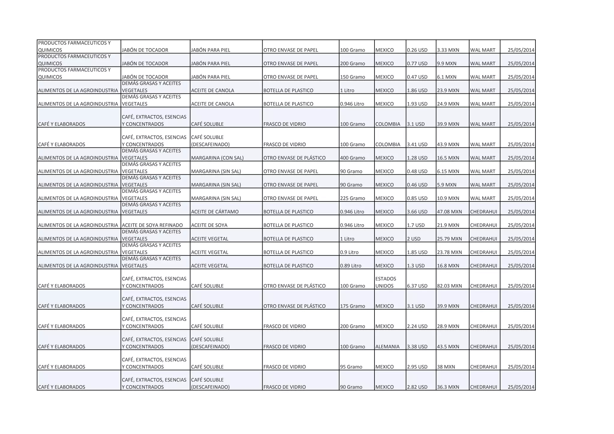 PRODUCTOS FARMACEUTICOS Y
QUIMICOS JABÓN DE TOCADOR JABÓN PARA PIEL OTRO ENVASE DE PAPEL 100 Gramo MEXICO 0.26 USD 3.33 MXN WAL MART 25/05/2014
PRODUCTOS FARMACEUTICOS Y
QUIMICOS JABÓN DE TOCADOR JABÓN PARA PIEL OTRO ENVASE DE PAPEL 200 Gramo MEXICO 0.77 USD 9.9 MXN WAL MART 25/05/2014
PRODUCTOS FARMACEUTICOS Y
QUIMICOS JABÓN DE TOCADOR JABÓN PARA PIEL OTRO ENVASE DE PAPEL 150 Gramo MEXICO 0.47 USD 6.1 MXN WAL MART 25/05/2014
ALIMENTOS DE LA AGROINDUSTRIA
DEMÁS GRASAS Y ACEITES
VEGETALES ACEITE DE CANOLA BOTELLA DE PLASTICO 1 Litro MEXICO 1.86 USD 23.9 MXN WAL MART 25/05/2014
ALIMENTOS DE LA AGROINDUSTRIA
DEMÁS GRASAS Y ACEITES
VEGETALES ACEITE DE CANOLA BOTELLA DE PLASTICO 0.946 Litro MEXICO 1.93 USD 24.9 MXN WAL MART 25/05/2014
CAFÉ Y ELABORADOS
CAFÉ, EXTRACTOS, ESENCIAS
Y CONCENTRADOS CAFÉ SOLUBLE FRASCO DE VIDRIO 100 Gramo COLOMBIA 3.1 USD 39.9 MXN WAL MART 25/05/2014
CAFÉ Y ELABORADOS
CAFÉ, EXTRACTOS, ESENCIAS
Y CONCENTRADOS
CAFÉ SOLUBLE
(DESCAFEINADO) FRASCO DE VIDRIO 100 Gramo COLOMBIA 3.41 USD 43.9 MXN WAL MART 25/05/2014
ALIMENTOS DE LA AGROINDUSTRIA
DEMÁS GRASAS Y ACEITES
VEGETALES MARGARINA (CON SAL) OTRO ENVASE DE PLÁSTICO 400 Gramo MEXICO 1.28 USD 16.5 MXN WAL MART 25/05/2014
ALIMENTOS DE LA AGROINDUSTRIA
DEMÁS GRASAS Y ACEITES
VEGETALES MARGARINA (SIN SAL) OTRO ENVASE DE PAPEL 90 Gramo MEXICO 0.48 USD 6.15 MXN WAL MART 25/05/2014
ALIMENTOS DE LA AGROINDUSTRIA
DEMÁS GRASAS Y ACEITES
VEGETALES MARGARINA (SIN SAL) OTRO ENVASE DE PAPEL 90 Gramo MEXICO 0.46 USD 5.9 MXN WAL MART 25/05/2014
ALIMENTOS DE LA AGROINDUSTRIA
DEMÁS GRASAS Y ACEITES
VEGETALES MARGARINA (SIN SAL) OTRO ENVASE DE PAPEL 225 Gramo MEXICO 0.85 USD 10.9 MXN WAL MART 25/05/2014
ALIMENTOS DE LA AGROINDUSTRIA
DEMÁS GRASAS Y ACEITES
VEGETALES ACEITE DE CÁRTAMO BOTELLA DE PLASTICO 0.946 Litro MEXICO 3.66 USD 47.08 MXN CHEDRAHUI 25/05/2014
ALIMENTOS DE LA AGROINDUSTRIA ACEITE DE SOYA REFINADO ACEITE DE SOYA BOTELLA DE PLASTICO 0.946 Litro MEXICO 1.7 USD 21.9 MXN CHEDRAHUI 25/05/2014
ALIMENTOS DE LA AGROINDUSTRIA
DEMÁS GRASAS Y ACEITES
VEGETALES ACEITE VEGETAL BOTELLA DE PLASTICO 1 Litro MEXICO 2 USD 25.79 MXN CHEDRAHUI 25/05/2014
ALIMENTOS DE LA AGROINDUSTRIA
DEMÁS GRASAS Y ACEITES
VEGETALES ACEITE VEGETAL BOTELLA DE PLASTICO 0.9 Litro MEXICO 1.85 USD 23.78 MXN CHEDRAHUI 25/05/2014
ALIMENTOS DE LA AGROINDUSTRIA
DEMÁS GRASAS Y ACEITES
VEGETALES ACEITE VEGETAL BOTELLA DE PLASTICO 0.89 Litro MEXICO 1.3 USD 16.8 MXN CHEDRAHUI 25/05/2014
CAFÉ Y ELABORADOS
CAFÉ, EXTRACTOS, ESENCIAS
Y CONCENTRADOS CAFÉ SOLUBLE OTRO ENVASE DE PLÁSTICO 100 Gramo
ESTADOS
UNIDOS 6.37 USD 82.03 MXN CHEDRAHUI 25/05/2014
CAFÉ Y ELABORADOS
CAFÉ, EXTRACTOS, ESENCIAS
Y CONCENTRADOS CAFÉ SOLUBLE OTRO ENVASE DE PLÁSTICO 175 Gramo MEXICO 3.1 USD 39.9 MXN CHEDRAHUI 25/05/2014
CAFÉ Y ELABORADOS
CAFÉ, EXTRACTOS, ESENCIAS
Y CONCENTRADOS CAFÉ SOLUBLE FRASCO DE VIDRIO 200 Gramo MEXICO 2.24 USD 28.9 MXN CHEDRAHUI 25/05/2014
CAFÉ Y ELABORADOS
CAFÉ, EXTRACTOS, ESENCIAS
Y CONCENTRADOS
CAFÉ SOLUBLE
(DESCAFEINADO) FRASCO DE VIDRIO 100 Gramo ALEMANIA 3.38 USD 43.5 MXN CHEDRAHUI 25/05/2014
CAFÉ Y ELABORADOS
CAFÉ, EXTRACTOS, ESENCIAS
Y CONCENTRADOS CAFÉ SOLUBLE FRASCO DE VIDRIO 95 Gramo MEXICO 2.95 USD 38 MXN CHEDRAHUI 25/05/2014
CAFÉ Y ELABORADOS
CAFÉ, EXTRACTOS, ESENCIAS
Y CONCENTRADOS
CAFÉ SOLUBLE
(DESCAFEINADO) FRASCO DE VIDRIO 90 Gramo MEXICO 2.82 USD 36.3 MXN CHEDRAHUI 25/05/2014
 