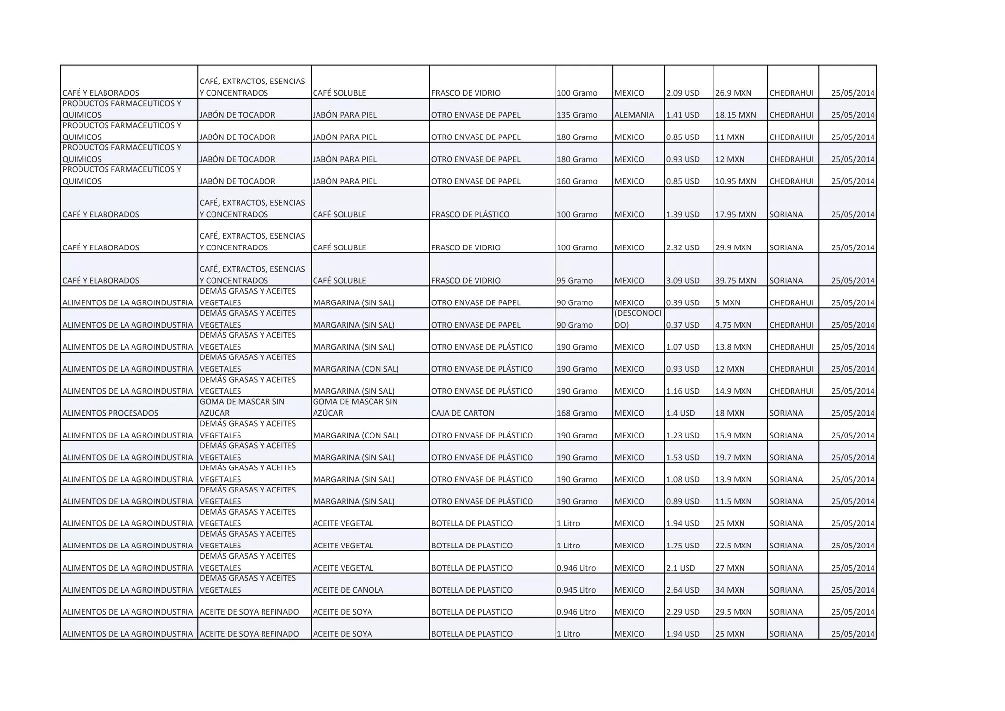 CAFÉ Y ELABORADOS
CAFÉ, EXTRACTOS, ESENCIAS
Y CONCENTRADOS CAFÉ SOLUBLE FRASCO DE VIDRIO 100 Gramo MEXICO 2.09 USD 26.9 MXN CHEDRAHUI 25/05/2014
PRODUCTOS FARMACEUTICOS Y
QUIMICOS JABÓN DE TOCADOR JABÓN PARA PIEL OTRO ENVASE DE PAPEL 135 Gramo ALEMANIA 1.41 USD 18.15 MXN CHEDRAHUI 25/05/2014
PRODUCTOS FARMACEUTICOS Y
QUIMICOS JABÓN DE TOCADOR JABÓN PARA PIEL OTRO ENVASE DE PAPEL 180 Gramo MEXICO 0.85 USD 11 MXN CHEDRAHUI 25/05/2014
PRODUCTOS FARMACEUTICOS Y
QUIMICOS JABÓN DE TOCADOR JABÓN PARA PIEL OTRO ENVASE DE PAPEL 180 Gramo MEXICO 0.93 USD 12 MXN CHEDRAHUI 25/05/2014
PRODUCTOS FARMACEUTICOS Y
QUIMICOS JABÓN DE TOCADOR JABÓN PARA PIEL OTRO ENVASE DE PAPEL 160 Gramo MEXICO 0.85 USD 10.95 MXN CHEDRAHUI 25/05/2014
CAFÉ Y ELABORADOS
CAFÉ, EXTRACTOS, ESENCIAS
Y CONCENTRADOS CAFÉ SOLUBLE FRASCO DE PLÁSTICO 100 Gramo MEXICO 1.39 USD 17.95 MXN SORIANA 25/05/2014
CAFÉ Y ELABORADOS
CAFÉ, EXTRACTOS, ESENCIAS
Y CONCENTRADOS CAFÉ SOLUBLE FRASCO DE VIDRIO 100 Gramo MEXICO 2.32 USD 29.9 MXN SORIANA 25/05/2014
CAFÉ Y ELABORADOS
CAFÉ, EXTRACTOS, ESENCIAS
Y CONCENTRADOS CAFÉ SOLUBLE FRASCO DE VIDRIO 95 Gramo MEXICO 3.09 USD 39.75 MXN SORIANA 25/05/2014
ALIMENTOS DE LA AGROINDUSTRIA
DEMÁS GRASAS Y ACEITES
VEGETALES MARGARINA (SIN SAL) OTRO ENVASE DE PAPEL 90 Gramo MEXICO 0.39 USD 5 MXN CHEDRAHUI 25/05/2014
ALIMENTOS DE LA AGROINDUSTRIA
DEMÁS GRASAS Y ACEITES
VEGETALES MARGARINA (SIN SAL) OTRO ENVASE DE PAPEL 90 Gramo
(DESCONOCI
DO) 0.37 USD 4.75 MXN CHEDRAHUI 25/05/2014
ALIMENTOS DE LA AGROINDUSTRIA
DEMÁS GRASAS Y ACEITES
VEGETALES MARGARINA (SIN SAL) OTRO ENVASE DE PLÁSTICO 190 Gramo MEXICO 1.07 USD 13.8 MXN CHEDRAHUI 25/05/2014
ALIMENTOS DE LA AGROINDUSTRIA
DEMÁS GRASAS Y ACEITES
VEGETALES MARGARINA (CON SAL) OTRO ENVASE DE PLÁSTICO 190 Gramo MEXICO 0.93 USD 12 MXN CHEDRAHUI 25/05/2014
ALIMENTOS DE LA AGROINDUSTRIA
DEMÁS GRASAS Y ACEITES
VEGETALES MARGARINA (SIN SAL) OTRO ENVASE DE PLÁSTICO 190 Gramo MEXICO 1.16 USD 14.9 MXN CHEDRAHUI 25/05/2014
ALIMENTOS PROCESADOS
GOMA DE MASCAR SIN
AZUCAR
GOMA DE MASCAR SIN
AZÚCAR CAJA DE CARTON 168 Gramo MEXICO 1.4 USD 18 MXN SORIANA 25/05/2014
ALIMENTOS DE LA AGROINDUSTRIA
DEMÁS GRASAS Y ACEITES
VEGETALES MARGARINA (CON SAL) OTRO ENVASE DE PLÁSTICO 190 Gramo MEXICO 1.23 USD 15.9 MXN SORIANA 25/05/2014
ALIMENTOS DE LA AGROINDUSTRIA
DEMÁS GRASAS Y ACEITES
VEGETALES MARGARINA (SIN SAL) OTRO ENVASE DE PLÁSTICO 190 Gramo MEXICO 1.53 USD 19.7 MXN SORIANA 25/05/2014
ALIMENTOS DE LA AGROINDUSTRIA
DEMÁS GRASAS Y ACEITES
VEGETALES MARGARINA (SIN SAL) OTRO ENVASE DE PLÁSTICO 190 Gramo MEXICO 1.08 USD 13.9 MXN SORIANA 25/05/2014
ALIMENTOS DE LA AGROINDUSTRIA
DEMÁS GRASAS Y ACEITES
VEGETALES MARGARINA (SIN SAL) OTRO ENVASE DE PLÁSTICO 190 Gramo MEXICO 0.89 USD 11.5 MXN SORIANA 25/05/2014
ALIMENTOS DE LA AGROINDUSTRIA
DEMÁS GRASAS Y ACEITES
VEGETALES ACEITE VEGETAL BOTELLA DE PLASTICO 1 Litro MEXICO 1.94 USD 25 MXN SORIANA 25/05/2014
ALIMENTOS DE LA AGROINDUSTRIA
DEMÁS GRASAS Y ACEITES
VEGETALES ACEITE VEGETAL BOTELLA DE PLASTICO 1 Litro MEXICO 1.75 USD 22.5 MXN SORIANA 25/05/2014
ALIMENTOS DE LA AGROINDUSTRIA
DEMÁS GRASAS Y ACEITES
VEGETALES ACEITE VEGETAL BOTELLA DE PLASTICO 0.946 Litro MEXICO 2.1 USD 27 MXN SORIANA 25/05/2014
ALIMENTOS DE LA AGROINDUSTRIA
DEMÁS GRASAS Y ACEITES
VEGETALES ACEITE DE CANOLA BOTELLA DE PLASTICO 0.945 Litro MEXICO 2.64 USD 34 MXN SORIANA 25/05/2014
ALIMENTOS DE LA AGROINDUSTRIA ACEITE DE SOYA REFINADO ACEITE DE SOYA BOTELLA DE PLASTICO 0.946 Litro MEXICO 2.29 USD 29.5 MXN SORIANA 25/05/2014
ALIMENTOS DE LA AGROINDUSTRIA ACEITE DE SOYA REFINADO ACEITE DE SOYA BOTELLA DE PLASTICO 1 Litro MEXICO 1.94 USD 25 MXN SORIANA 25/05/2014
 