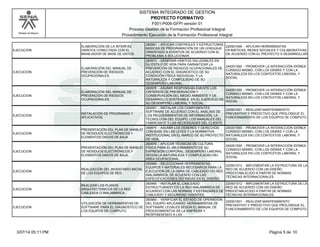 Modelo de Mejora
SISTEMA INTEGRADO DE GESTION
F001-P006-GFPI versión 01
PROYECTO FORMATIVO
Proceso Gestión de la Formación Profesional Integral
Procedimiento Ejecución de la Formación Profesional Integral
EJECUCION
ELABORACIÓN DE LA INTERFAZ
GRÁFICA CONECTADA CON EL
MANEJADOR DE BASE DE DATOS.
260961 - APLICAR CONTROLES Y ESTRUCTURAS
BÁSICAS DE PROGRAMACIÓN DE UN LENGUAJE
ORIENTADO A EVENTOS DE ACUERDO CON EL
PROBLEMA A SOLUCIONAR.
220501046 - APLICAR HERRAMIENTAS
OFIMÁTICAS, REDES SOCIALES Y COLABORATIVAS
DE ACUERDO CON EL PROYECTO A DESARROLLAR
EJECUCION
ELABORACIÓN DEL MANUAL DE
PREVENCIÓN DE RIESGOS
OCUPACIONALES.
260973 - GENERAR HÁBITOS SALUDABLES EN
SU ESTILO DE VIDA PARA GARANTIZAR LA
PREVENCIÓN DE RIESGOS OCUPACIONALES DE
ACUERDO CON EL DIAGNÓSTICO DE SU
CONDICIÓN FÍSICA INDIVIDUAL Y LA
NATURALEZA Y COMPLEJIDAD DE SU
DESEMPEÑO LABORAL.
240201500 - PROMOVER LA INTERACCIÓN IDÓNEA
CONSIGO MISMO, CON LOS DEMÁS Y CON LA
NATURALEZA EN LOS CONTEXTOS LABORAL Y
SOCIAL
EJECUCION
ELABORACIÓN DEL MANUAL DE
PREVENCIÓN DE RIESGOS
OCUPACIONALES.
260978 - ASUMIR RESPONSABLEMENTE LOS
CRITERIOS DE PRESERVACIÓN Y
CONSERVACIÓN DEL MEDIO AMBIENTE Y DE
DESARROLLO SOSTENIBLE, EN EL EJERCICIO DE
SU DESEMPEÑO LABORAL Y SOCIAL.
240201500 - PROMOVER LA INTERACCIÓN IDÓNEA
CONSIGO MISMO, CON LOS DEMÁS Y CON LA
NATURALEZA EN LOS CONTEXTOS LABORAL Y
SOCIAL
EJECUCION
INSTALACIÓN DE PROGRAMAS Y
APLICATIVOS.
260957 - INSTALAR LOS COMPONENTES
SOFTWARE DE ACUERDO CON EL ANÁLISIS DE
LOS REQUERIMIENTOS DE INFORMACIÓN, LA
TECNOLOGÍA DEL EQUIPO, LOS MANUALES DEL
FABRICANTE Y LAS NECESIDADES DEL CLIENTE.
220501001 - REALIZAR MANTENIMIENTO
PREVENTIVO Y PREDICTIVO QUE PROLONGUE EL
FUNCIONAMIENTO DE LOS EQUIPOS DE COMPUTO.
EJECUCION
PRESENTACIÓN DEL PLAN DE MANEJO
DE RESIDUOS ELECTRÓNICOS Y
ELEMENTOS DADOS DE BAJA.
260975 - ASUMIR LOS DEBERES Y DERECHOS
CON BASE EN LAS LEYES Y LA NORMATIVA
INSTITUCIONAL EN EL MARCO DE SU PROYECTO
DE VIDA.
240201500 - PROMOVER LA INTERACCIÓN IDÓNEA
CONSIGO MISMO, CON LOS DEMÁS Y CON LA
NATURALEZA EN LOS CONTEXTOS LABORAL Y
SOCIAL
EJECUCION
PRESENTACIÓN DEL PLAN DE MANEJO
DE RESIDUOS ELECTRÓNICOS Y
ELEMENTOS DADOS DE BAJA.
260976 - APLICAR TÉCNICAS DE CULTURA
FÍSICA PARA EL MEJORAMIENTO DE SU
EXPRESIÓN CORPORAL, DESEMPEÑO LABORAL
SEGÚN LA NATURALEZA Y COMPLEJIDAD DEL
ÁREA OCUPACIONAL.
240201500 - PROMOVER LA INTERACCIÓN IDÓNEA
CONSIGO MISMO, CON LOS DEMÁS Y CON LA
NATURALEZA EN LOS CONTEXTOS LABORAL Y
SOCIAL
EJECUCION
REALIZACIÓN DEL INVENTARIO INICIAL
DE LOS EQUIPOS DE RED.
260968 - SELECCIONAR HERRAMIENTAS,
EQUIPOS Y MATERIALES NECESARIOS PARA LA
EJECUCIÓN DE LA OBRA DE CABLEADO Y/O RED
INALÁMBRICA, DE ACUERDO CON LAS
ESPECIFICACIONES DEFINIDAS EN EL DISEÑO.
220501012 - IMPLEMENTAR LA ESTRUCTURA DE LA
RED DE ACUERDO CON UN DISEÑO
PREESTABLECIDO A PARTIR DE NORMAS
TÉCNICAS INTERNACIONALES.
EJECUCION
REALIZAR LOS PLANOS
ARQUITECTONICOS DE LA RED
CABLEADA O INALAMBRICA.
260965 - INSTALAR EL CABLEADO
ESTRUCTURADO Y/O LA RED INALÁMBRICA DE
ACUERDO CON LAS NORMAS Y ESTÁNDARES DE
CABLEADO Y SEGURIDAD VIGENTES.
220501012 - IMPLEMENTAR LA ESTRUCTURA DE LA
RED DE ACUERDO CON UN DISEÑO
PREESTABLECIDO A PARTIR DE NORMAS
TÉCNICAS INTERNACIONALES.
EJECUCION
UTILIZACIÓN DE HERRAMIENTAS DE
SOFTWARE PARA EL DIAGNOSTICO DE
LOS EQUIPOS DE COMPUTO.
260960 - VERIFICAR EL ESTADO DE OPERACIÓN
DEL EQUIPO APLICANDO HERRAMIENTAS DE
SOFTWARE LEGALES SEGÚN EL MANUAL DE
PROCEDIMIENTOS DE LA EMPRESA Y
RESPONDIENDO A LAS
220501001 - REALIZAR MANTENIMIENTO
PREVENTIVO Y PREDICTIVO QUE PROLONGUE EL
FUNCIONAMIENTO DE LOS EQUIPOS DE COMPUTO.
Página 5 de 103/07/14 05:11 PM
 