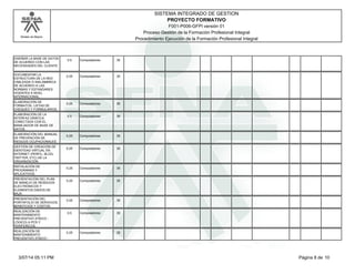 Modelo de Mejora
SISTEMA INTEGRADO DE GESTION
F001-P006-GFPI versión 01
PROYECTO FORMATIVO
Proceso Gestión de la Formación Profesional Integral
Procedimiento Ejecución de la Formación Profesional Integral
DISEÑAR LA BASE DE DATOS
DE ACUERDO CON LAS
NECESIDADES DEL CLIENTE.
0.5 Computadores 35
DOCUMENTAR LA
ESTRUCTURA DE LA RED
CABLEADA O INALAMBRICA
DE ACUERDO A LAS
NORMAS Y ESTANDARES
VIGENTES A NIVEL
INTERNACIONAL.
0.25 Computadores 35
ELABORACIÓN DE
FORMATOS, LISTAS DE
CHEQUEO Y FORMULARIOS.
0.25 Computadores 35
ELABORACIÓN DE LA
INTERFAZ GRÁFICA
CONECTADA CON EL
MANEJADOR DE BASE DE
DATOS.
0.5 Computadores 35
ELABORACIÓN DEL MANUAL
DE PREVENCIÓN DE
RIESGOS OCUPACIONALES.
0.25 Computadores 35
GESTIÓN DE CREACIÓN DE
IDENTIDAD VIRTUAL EN
INTERNET (PERFIL, BLOG,
TWITTER, ETC) DE LA
ORGANIZACIÓN.
0.25 Computadores 35
INSTALACIÓN DE
PROGRAMAS Y
APLICATIVOS.
0.25 Computadores 35
PRESENTACIÓN DEL PLAN
DE MANEJO DE RESIDUOS
ELECTRÓNICOS Y
ELEMENTOS DADOS DE
BAJA.
0.25 Computadores 35
PRESENTACIÓN DEL
PORTAFOLIO DE SERVICIOS,
BENEFICIOS Y COSTOS.
0.25 Computadores 35
REALIZACIÓN DE
MANTENIMIENTO
PREVENTIVO (FÍSICO -
LÓGICO) A PCS Y
PERIFERICOS.
0.5 Computadores 35
REALIZACIÓN DE
MANTENIMIENTO
PREVENTIVO (FÍSICO -
0.25 Computadores 35
Página 8 de 103/07/14 05:11 PM
 