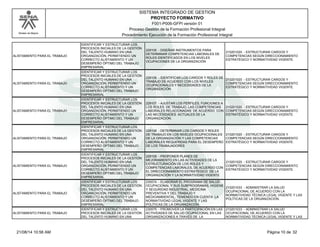 Modelo de Mejora 
SISTEMA INTEGRADO DE GESTION 
PROYECTO FORMATIVO 
F001-P006-GFPI versión 01 
Proceso Gestión de la Formación Profesional Integral 
Procedimiento Ejecución de la Formación Profesional Integral 
ALISTAMIENTO PARA EL TRABAJO 
IDENTIFICAR Y ESTRUCTURAR LOS 
PROCESOS INICIALES DE LA GESTIÓN 
DEL TALENTO HUMANO EN UNA 
ORGANIZACIÓN, PERMITIENDO UN 
CORRECTO ALISTAMIENTO Y UN 
DESEMPEÑO ÓPTIMO DEL TRABAJO 
EMPRESARIAL 
229105 - DISEÑAR INSTRUMENTOS PARA 
DETERMINAR COMPETENCIAS LABORALES DE 
ROLES IDENTIFICADOS EN LOS NIVELES 
OCUPACIONES DE LA ORGANIZACIÓN 
210201020 - ESTRUCTURAR CARGOS Y 
COMPETENCIAS SEGÚN DIRECCIONAMIENTO 
ESTRATÉGICO Y NORMATIVIDAD VIGENTE. 
ALISTAMIENTO PARA EL TRABAJO 
IDENTIFICAR Y ESTRUCTURAR LOS 
PROCESOS INICIALES DE LA GESTIÓN 
DEL TALENTO HUMANO EN UNA 
ORGANIZACIÓN, PERMITIENDO UN 
CORRECTO ALISTAMIENTO Y UN 
DESEMPEÑO ÓPTIMO DEL TRABAJO 
EMPRESARIAL 
229106 - IDENTIFICAR LOS CARGOS Y ROLES DE 
TRABAJO DE ACUERDO CON LOS NIVELES 
OCUPACIONALES Y NECESIDADES DE LA 
ORGANIZACIÓN 
210201020 - ESTRUCTURAR CARGOS Y 
COMPETENCIAS SEGÚN DIRECCIONAMIENTO 
ESTRATÉGICO Y NORMATIVIDAD VIGENTE. 
ALISTAMIENTO PARA EL TRABAJO 
IDENTIFICAR Y ESTRUCTURAR LOS 
PROCESOS INICIALES DE LA GESTIÓN 
DEL TALENTO HUMANO EN UNA 
ORGANIZACIÓN, PERMITIENDO UN 
CORRECTO ALISTAMIENTO Y UN 
DESEMPEÑO ÓPTIMO DEL TRABAJO 
EMPRESARIAL 
229107 - AJUSTAR LOS PERFILES, FUNCIONES A 
LOS ROLES DE TRABAJO, LAS COMPETENCIAS 
LABORALES RELACIONADAS DE ACUERDO CON 
LAS NECESIDADES ACTUALES DE LA 
ORGANIZACIÓN. 
210201020 - ESTRUCTURAR CARGOS Y 
COMPETENCIAS SEGÚN DIRECCIONAMIENTO 
ESTRATÉGICO Y NORMATIVIDAD VIGENTE. 
ALISTAMIENTO PARA EL TRABAJO 
IDENTIFICAR Y ESTRUCTURAR LOS 
PROCESOS INICIALES DE LA GESTIÓN 
DEL TALENTO HUMANO EN UNA 
ORGANIZACIÓN, PERMITIENDO UN 
CORRECTO ALISTAMIENTO Y UN 
DESEMPEÑO ÓPTIMO DEL TRABAJO 
EMPRESARIAL 
229108 - DETERMINAR LOS CARGOS Y ROLES 
DE TRABAJO EN LOS NIVELES OCUPACIONALES 
DE LA ORGANIZACIÓN Y LAS COMPETENCIAS 
LABORALES REQUERIDAS PARA EL DESEMPEÑO 
DE LOS TRABAJADORES 
210201020 - ESTRUCTURAR CARGOS Y 
COMPETENCIAS SEGÚN DIRECCIONAMIENTO 
ESTRATÉGICO Y NORMATIVIDAD VIGENTE. 
ALISTAMIENTO PARA EL TRABAJO 
IDENTIFICAR Y ESTRUCTURAR LOS 
PROCESOS INICIALES DE LA GESTIÓN 
DEL TALENTO HUMANO EN UNA 
ORGANIZACIÓN, PERMITIENDO UN 
CORRECTO ALISTAMIENTO Y UN 
DESEMPEÑO ÓPTIMO DEL TRABAJO 
EMPRESARIAL 
229109 - PROPONER PLANES DE 
MEJORAMIENTO EN LAS ACTIVIDADES DE LA 
ESTRUCTURACIÓN DE LOS ROLES Y 
COMPETENCIAS LABORALES, DE ACUERDO CON 
EL DIRECCIONAMIENTO ESTRATÉGICO DE LA 
ORGANIZACIÓN Y LA NORMATIVIDAD VIGENTE 
210201020 - ESTRUCTURAR CARGOS Y 
COMPETENCIAS SEGÚN DIRECCIONAMIENTO 
ESTRATÉGICO Y NORMATIVIDAD VIGENTE. 
ALISTAMIENTO PARA EL TRABAJO 
IDENTIFICAR Y ESTRUCTURAR LOS 
PROCESOS INICIALES DE LA GESTIÓN 
DEL TALENTO HUMANO EN UNA 
ORGANIZACIÓN, PERMITIENDO UN 
CORRECTO ALISTAMIENTO Y UN 
DESEMPEÑO ÓPTIMO DEL TRABAJO 
EMPRESARIAL 
230574 - ELABORAR EL PROGRAMA DE SALUD 
OCUPACIONAL Y SUS SUBPROGRAMAS, HIGIENE 
Y SEGURIDAD INDUSTRIAL, MEDICINA 
PREVENTIVA Y DEL TRABAJO Y 
MEDIOAMBIENTAL, TENIENDO EN CUENTA LA 
NORMATIVIDAD LEGAL VIGENTE Y LAS 
POLÍTICAS DE LA ORGANIZACIÓN. 
210201033 - ADMINISTRAR LA SALUD 
OCUPACIONAL DE ACUERDO CON LA 
NORMATIVIDAD TÉCNICA LEGAL VIGENTE Y LAS 
POLÍTICAS DE LA ORGANIZACIÓN. 
ALISTAMIENTO PARA EL TRABAJO 
IDENTIFICAR Y ESTRUCTURAR LOS 
PROCESOS INICIALES DE LA GESTIÓN 
DEL TALENTO HUMANO EN UNA 
230575 - PROMOVER LA PARTICIPACIÓN EN LAS 
ACTIVIDADES DE SALUD OCUPACIONAL EN LAS 
ORGANIZACIONES A TRAVÉS DE LA 
210201033 - ADMINISTRAR LA SALUD 
OCUPACIONAL DE ACUERDO CON LA 
NORMATIVIDAD TÉCNICA LEGAL VIGENTE Y LAS 
21/08/14 10:56 AM Página 10 de 32 
 