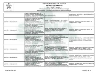 Modelo de Mejora 
SISTEMA INTEGRADO DE GESTION 
PROYECTO FORMATIVO 
F001-P006-GFPI versión 01 
Proceso Gestión de la Formación Profesional Integral 
Procedimiento Ejecución de la Formación Profesional Integral 
COMPETENCIAS, A PARTIR DE LA 
IDENTIFICACIÓN DE PRIORIDADES DE 
LA EMPRESA, GENERANDO PROCESOS 
AUTÓNOMOS DE TRABAJO 
DE LA ORGANIZACIÓN 
ESTRATÉGICO, PROCESOS Y PROCEDIMIENTOS Y 
ROLES DE TRABAJO. 
GESTIÓN Y ORGANIZACIÓN 
ESTABLECER PLANES DE GESTIÓN Y 
ORGANIZACIÓN DEL TALENTO 
HUMANO CON BASE EN 
COMPETENCIAS, A PARTIR DE LA 
IDENTIFICACIÓN DE PRIORIDADES DE 
LA EMPRESA, GENERANDO PROCESOS 
AUTÓNOMOS DE TRABAJO 
156319 - LEER TEXTOS COMPLEJOS Y CON UN 
VOCABULARIO MÁS ESPECÍFICO, EN INGLÉS 
GENERAL Y TÉCNICO 
240201502 - PRODUCIR TEXTOS EN INGLÉS EN 
FORMA ESCRITA Y ORAL. 
GESTIÓN Y ORGANIZACIÓN 
ESTABLECER PLANES DE GESTIÓN Y 
ORGANIZACIÓN DEL TALENTO 
HUMANO CON BASE EN 
COMPETENCIAS, A PARTIR DE LA 
IDENTIFICACIÓN DE PRIORIDADES DE 
LA EMPRESA, GENERANDO PROCESOS 
AUTÓNOMOS DE TRABAJO 
156324 - REPRODUCIR EN INGLÉS FRASES O 
ENUNCIADOS SIMPLES QUE PERMITAN 
EXPRESAR DE FORMA LENTA IDEAS O 
CONCEPTOS 
240201502 - PRODUCIR TEXTOS EN INGLÉS EN 
FORMA ESCRITA Y ORAL. 
GESTIÓN Y ORGANIZACIÓN 
ESTABLECER PLANES DE GESTIÓN Y 
ORGANIZACIÓN DEL TALENTO 
HUMANO CON BASE EN 
COMPETENCIAS, A PARTIR DE LA 
IDENTIFICACIÓN DE PRIORIDADES DE 
LA EMPRESA, GENERANDO PROCESOS 
AUTÓNOMOS DE TRABAJO 
156327 - DESARROLLAR PROCESOS 
COMUNICATIVOS EFICACES Y ASERTIVOS 
DENTRO DE CRITERIOS DE RACIONALIDAD QUE 
POSIBILITEN LA CONVIVENCIA, EL 
ESTABLECIMIENTO DE ACUERDOS, LA 
CONSTRUCCIÓN COLECTIVA DEL 
CONOCIMIENTO Y LA RESOLUCIÓN DE 
PROBLEMAS DE CARÁCTER PRODUCTIVO Y 
SOCIAL. 
240201500 - PROMOVER LA INTERACCIÓN IDÓNEA 
CONSIGO MISMO, CON LOS DEMÁS Y CON LA 
NATURALEZA EN LOS CONTEXTOS LABORAL Y 
SOCIAL 
GESTIÓN Y ORGANIZACIÓN 
ESTABLECER PLANES DE GESTIÓN Y 
ORGANIZACIÓN DEL TALENTO 
HUMANO CON BASE EN 
COMPETENCIAS, A PARTIR DE LA 
IDENTIFICACIÓN DE PRIORIDADES DE 
LA EMPRESA, GENERANDO PROCESOS 
AUTÓNOMOS DE TRABAJO 
156328 - GENERAR PROCESOS AUTÓNOMOS Y 
DE TRABAJO COLABORATIVO PERMANENTES, 
FORTALECIENDO EL EQUILIBRIO DE LOS 
COMPONENTES RACIONALES Y EMOCIONALES 
ORIENTADOS HACIA EL DESARROLLO HUMANO 
INTEGRAL. 
240201500 - PROMOVER LA INTERACCIÓN IDÓNEA 
CONSIGO MISMO, CON LOS DEMÁS Y CON LA 
NATURALEZA EN LOS CONTEXTOS LABORAL Y 
SOCIAL 
GESTIÓN Y ORGANIZACIÓN 
ESTABLECER PLANES DE GESTIÓN Y 
ORGANIZACIÓN DEL TALENTO 
HUMANO CON BASE EN 
COMPETENCIAS, A PARTIR DE LA 
IDENTIFICACIÓN DE PRIORIDADES DE 
LA EMPRESA, GENERANDO PROCESOS 
AUTÓNOMOS DE TRABAJO 
156336 - INTERACTUAR EN LOS CONTEXTOS 
PRODUCTIVOS Y SOCIALES EN FUNCIÓN DE LOS 
PRINCIPIOS Y VALORES UNIVERSALES. 
240201500 - PROMOVER LA INTERACCIÓN IDÓNEA 
CONSIGO MISMO, CON LOS DEMÁS Y CON LA 
NATURALEZA EN LOS CONTEXTOS LABORAL Y 
SOCIAL 
GESTIÓN Y ORGANIZACIÓN 
ESTABLECER PLANES DE GESTIÓN Y 
ORGANIZACIÓN DEL TALENTO 
HUMANO CON BASE EN 
COMPETENCIAS, A PARTIR DE LA 
156373 - REALIZAR INTERCAMBIOS SOCIALES Y 
PRÁCTICOS MUY BREVES, CON UN 
VOCABULARIO SUFICIENTE PARA HACER UNA 
EXPOSICIÓN O MANTENER UNA CONVERSACIÓN 
240201501 - COMPRENDER TEXTOS EN INGLÉS EN 
FORMA ESCRITA Y AUDITIVA 
21/08/14 10:56 AM Página 14 de 32 
 