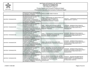 Modelo de Mejora 
SISTEMA INTEGRADO DE GESTION 
PROYECTO FORMATIVO 
F001-P006-GFPI versión 01 
Proceso Gestión de la Formación Profesional Integral 
Procedimiento Ejecución de la Formación Profesional Integral 
IDENTIFICACIÓN DE PRIORIDADES DE 
LA EMPRESA, GENERANDO PROCESOS 
AUTÓNOMOS DE TRABAJO 
SENCILLA SOBRE TEMAS TÉCNICOS 
GESTIÓN Y ORGANIZACIÓN 
ESTABLECER PLANES DE GESTIÓN Y 
ORGANIZACIÓN DEL TALENTO 
HUMANO CON BASE EN 
COMPETENCIAS, A PARTIR DE LA 
IDENTIFICACIÓN DE PRIORIDADES DE 
LA EMPRESA, GENERANDO PROCESOS 
AUTÓNOMOS DE TRABAJO 
156375 - COMUNICARSE EN TAREAS SENCILLAS 
Y HABITUALES QUE REQUIEREN UN 
INTERCAMBIO SIMPLE Y DIRECTO DE 
INFORMACIÓN COTIDIANA Y TÉCNICA 
240201501 - COMPRENDER TEXTOS EN INGLÉS EN 
FORMA ESCRITA Y AUDITIVA 
GESTIÓN Y ORGANIZACIÓN 
ESTABLECER PLANES DE GESTIÓN Y 
ORGANIZACIÓN DEL TALENTO 
HUMANO CON BASE EN 
COMPETENCIAS, A PARTIR DE LA 
IDENTIFICACIÓN DE PRIORIDADES DE 
LA EMPRESA, GENERANDO PROCESOS 
AUTÓNOMOS DE TRABAJO 
156401 - IDENTIFICAR LA ESTRUCTURA DE 
CARGOS Y SALARIAL DE LA ORGANIZACIÓN 
OBJETO DE INVESTIGACIÓN EN LAS EMPRESAS 
PÚBLICAS Y PRIVADAS. 
210201008 - DISEÑAR ESTRUCTURAS DE 
SALARIOS, APLICANDO LAS METODOLOGÍAS Y 
ESTRATEGIAS ESTABLECIDAS POR LA 
ORGANIZACIÓN. 
GESTIÓN Y ORGANIZACIÓN 
ESTABLECER PLANES DE GESTIÓN Y 
ORGANIZACIÓN DEL TALENTO 
HUMANO CON BASE EN 
COMPETENCIAS, A PARTIR DE LA 
IDENTIFICACIÓN DE PRIORIDADES DE 
LA EMPRESA, GENERANDO PROCESOS 
AUTÓNOMOS DE TRABAJO 
156402 - FUNDAMENTAR LA INVESTIGACIÓN DE 
SALARIOS, MEDIANTE UN ESTUDIO DEL 
MERCADO LABORAL COLOMBIANO. 
210201008 - DISEÑAR ESTRUCTURAS DE 
SALARIOS, APLICANDO LAS METODOLOGÍAS Y 
ESTRATEGIAS ESTABLECIDAS POR LA 
ORGANIZACIÓN. 
GESTIÓN Y ORGANIZACIÓN 
ESTABLECER PLANES DE GESTIÓN Y 
ORGANIZACIÓN DEL TALENTO 
HUMANO CON BASE EN 
COMPETENCIAS, A PARTIR DE LA 
IDENTIFICACIÓN DE PRIORIDADES DE 
LA EMPRESA, GENERANDO PROCESOS 
AUTÓNOMOS DE TRABAJO 
156403 - APLICAR METODOLOGÍAS PARA 
CONSTRUIR ESCALAS Y CURVAS DE SALARIOS. 
210201008 - DISEÑAR ESTRUCTURAS DE 
SALARIOS, APLICANDO LAS METODOLOGÍAS Y 
ESTRATEGIAS ESTABLECIDAS POR LA 
ORGANIZACIÓN. 
GESTIÓN Y ORGANIZACIÓN 
ESTABLECER PLANES DE GESTIÓN Y 
ORGANIZACIÓN DEL TALENTO 
HUMANO CON BASE EN 
COMPETENCIAS, A PARTIR DE LA 
IDENTIFICACIÓN DE PRIORIDADES DE 
LA EMPRESA, GENERANDO PROCESOS 
AUTÓNOMOS DE TRABAJO 
156404 - REALIZAR EL ESTUDIO DE VALORACIÓN 
DE LOS CARGOS POR SISTEMAS CUALITATIVOS 
Y CUANTITATIVOS, APLICANDO TÉCNICAS DE 
VALORACIÓN MATEMÁTICA, TENIENDO EN 
CUENTA LA TECNOLOGÍA DISPONIBLE. 
210201008 - DISEÑAR ESTRUCTURAS DE 
SALARIOS, APLICANDO LAS METODOLOGÍAS Y 
ESTRATEGIAS ESTABLECIDAS POR LA 
ORGANIZACIÓN. 
GESTIÓN Y ORGANIZACIÓN 
ESTABLECER PLANES DE GESTIÓN Y 
ORGANIZACIÓN DEL TALENTO 
HUMANO CON BASE EN 
COMPETENCIAS, A PARTIR DE LA 
IDENTIFICACIÓN DE PRIORIDADES DE 
LA EMPRESA, GENERANDO PROCESOS 
AUTÓNOMOS DE TRABAJO 
229118 - PRESENTAR INFORMES DEL SISTEMA 
DE GESTIÓN DEL TALENTO HUMANO, TENIENDO 
EN CUENTA EL TIPO DE EMPRESA, LAS NORMAS 
TÉCNICAS Y LAS POLÍTICAS DE LA 
ORGANIZACIÓN 
210201016 - PROVEER INFORMACIÓN DEL 
TALENTO HUMANO DE ACUERDO CON LA 
NORMATIVIDAD Y LOS PROCEDIMIENTOS 
ESTABLECIDOS VIGENTES. 
21/08/14 10:56 AM Página 15 de 32 
 