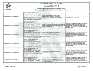 Modelo de Mejora 
SISTEMA INTEGRADO DE GESTION 
PROYECTO FORMATIVO 
F001-P006-GFPI versión 01 
Proceso Gestión de la Formación Profesional Integral 
Procedimiento Ejecución de la Formación Profesional Integral 
MANTENIMIENTO Y DESARROLLO 
ESTRUCTURAR LOS PROCESOS 
RELACIONADOS CON EL 
MANTENIMIENTO Y DESARROLLO DE 
LOS COLABORADORES AL INTERIOR 
DE UNA ORGANIZACIÓN, GENERANDO 
ALTOS NIVELES DE BIENESTAR LO QUE 
PERMITIRÍA UN ÓPTIMO DESEMPEÑO 
156371 - ENCONTRAR VOCABULARIO Y 
EXPRESIONES DE INGLÉS TÉCNICO EN 
ANUNCIOS, FOLLETOS, PÁGINAS WEB, ETC 
240201501 - COMPRENDER TEXTOS EN INGLÉS EN 
FORMA ESCRITA Y AUDITIVA 
MANTENIMIENTO Y DESARROLLO 
ESTRUCTURAR LOS PROCESOS 
RELACIONADOS CON EL 
MANTENIMIENTO Y DESARROLLO DE 
LOS COLABORADORES AL INTERIOR 
DE UNA ORGANIZACIÓN, GENERANDO 
ALTOS NIVELES DE BIENESTAR LO QUE 
PERMITIRÍA UN ÓPTIMO DESEMPEÑO 
156381 - VERIFICAR LA LIQUIDACIÓN DE PAGOS 
A TERCEROS DE ACUERDO A NORMAS LEGALES 
Y PROCEDIMIENTOS 
210201006 - GENERAR NOMINA DE SALARIOS Y 
COMPENSACIONES DE ACUERDO CON LA 
INFORMACIÓN REGISTRADA, LAS NORMAS 
VIGENTES Y LOS MEDIOS DISPUESTO POR LA 
ORGANIZACIÓN. 
MANTENIMIENTO Y DESARROLLO 
ESTRUCTURAR LOS PROCESOS 
RELACIONADOS CON EL 
MANTENIMIENTO Y DESARROLLO DE 
LOS COLABORADORES AL INTERIOR 
DE UNA ORGANIZACIÓN, GENERANDO 
ALTOS NIVELES DE BIENESTAR LO QUE 
PERMITIRÍA UN ÓPTIMO DESEMPEÑO 
156382 - REGISTRAR LAS NOVEDADES 
TENIENDO EN CUENTA NORMAS Y 
PROCEDIMIENTOS VIGENTES EN LA 
ORGANIZACIÓN 
210201006 - GENERAR NOMINA DE SALARIOS Y 
COMPENSACIONES DE ACUERDO CON LA 
INFORMACIÓN REGISTRADA, LAS NORMAS 
VIGENTES Y LOS MEDIOS DISPUESTO POR LA 
ORGANIZACIÓN. 
MANTENIMIENTO Y DESARROLLO 
ESTRUCTURAR LOS PROCESOS 
RELACIONADOS CON EL 
MANTENIMIENTO Y DESARROLLO DE 
LOS COLABORADORES AL INTERIOR 
DE UNA ORGANIZACIÓN, GENERANDO 
ALTOS NIVELES DE BIENESTAR LO QUE 
PERMITIRÍA UN ÓPTIMO DESEMPEÑO 
156383 - PROCESAR LA NÓMINA DE ACUERDO A 
LOS PROCEDIMIENTOS ESTABLECIDOS 
210201006 - GENERAR NOMINA DE SALARIOS Y 
COMPENSACIONES DE ACUERDO CON LA 
INFORMACIÓN REGISTRADA, LAS NORMAS 
VIGENTES Y LOS MEDIOS DISPUESTO POR LA 
ORGANIZACIÓN. 
MANTENIMIENTO Y DESARROLLO 
ESTRUCTURAR LOS PROCESOS 
RELACIONADOS CON EL 
MANTENIMIENTO Y DESARROLLO DE 
LOS COLABORADORES AL INTERIOR 
DE UNA ORGANIZACIÓN, GENERANDO 
ALTOS NIVELES DE BIENESTAR LO QUE 
PERMITIRÍA UN ÓPTIMO DESEMPEÑO 
156384 - VALIDAR LAS NOVEDADES DE 
ACUERDO A SU ORIGEN 
210201006 - GENERAR NOMINA DE SALARIOS Y 
COMPENSACIONES DE ACUERDO CON LA 
INFORMACIÓN REGISTRADA, LAS NORMAS 
VIGENTES Y LOS MEDIOS DISPUESTO POR LA 
ORGANIZACIÓN. 
MANTENIMIENTO Y DESARROLLO 
ESTRUCTURAR LOS PROCESOS 
RELACIONADOS CON EL 
MANTENIMIENTO Y DESARROLLO DE 
LOS COLABORADORES AL INTERIOR 
DE UNA ORGANIZACIÓN, GENERANDO 
156385 - DILIGENCIAR LOS DOCUMENTOS DE 
LIQUIDACIÓN PARA PAGOS A TERCEROS DE 
ACUERDO A PROCEDIMIENTOS ESTABLECIDOS 
POR LA ORGANIZACIÓN 
210201006 - GENERAR NOMINA DE SALARIOS Y 
COMPENSACIONES DE ACUERDO CON LA 
INFORMACIÓN REGISTRADA, LAS NORMAS 
VIGENTES Y LOS MEDIOS DISPUESTO POR LA 
ORGANIZACIÓN. 
21/08/14 10:56 AM Página 18 de 32 
 