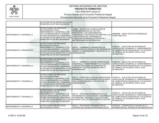 Modelo de Mejora 
SISTEMA INTEGRADO DE GESTION 
PROYECTO FORMATIVO 
F001-P006-GFPI versión 01 
Proceso Gestión de la Formación Profesional Integral 
Procedimiento Ejecución de la Formación Profesional Integral 
ALTOS NIVELES DE BIENESTAR LO QUE 
PERMITIRÍA UN ÓPTIMO DESEMPEÑO 
MANTENIMIENTO Y DESARROLLO 
ESTRUCTURAR LOS PROCESOS 
RELACIONADOS CON EL 
MANTENIMIENTO Y DESARROLLO DE 
LOS COLABORADORES AL INTERIOR 
DE UNA ORGANIZACIÓN, GENERANDO 
ALTOS NIVELES DE BIENESTAR LO QUE 
PERMITIRÍA UN ÓPTIMO DESEMPEÑO 
156386 - APLICAR EN LA RESOLUCIÓN DE 
PROBLEMAS REALES DEL SECTOR 
PRODUCTIVO, LOS CONOCIMIENTOS, 
HABILIDADES Y DESTREZAS PERTINENTES A LAS 
COMPETENCIAS DEL PROGRAMA DE 
FORMACIÓN ASUMIENDO ESTRATEGIAS Y 
METODOLOGÍAS DE AUTOGESTIÓN 
999999999 - RESULTADOS DE APRENDIZAJE 
ETAPA PRACTICA 
MANTENIMIENTO Y DESARROLLO 
ESTRUCTURAR LOS PROCESOS 
RELACIONADOS CON EL 
MANTENIMIENTO Y DESARROLLO DE 
LOS COLABORADORES AL INTERIOR 
DE UNA ORGANIZACIÓN, GENERANDO 
ALTOS NIVELES DE BIENESTAR LO QUE 
PERMITIRÍA UN ÓPTIMO DESEMPEÑO 
229110 - ELABORAR EL DIAGNÓSTICO DE 
NECESIDADES DE CAPACITACIÓN TENIENDO EN 
CUENTA LAS NECESIDADES Y POLÍTICAS DE LA 
ORGANIZACIÓN. 
210201011 - EJECUTAR LAS ACCIONES DE 
CAPACITACIÓN, DESARROLLO Y MANTENIMIENTO 
DE COMPETENCIAS INDIVIDUALES Y DE EQUIPOS 
DE TRABAJO, DE ACUERDO CON EL PLAN 
ESTABLECIDO. 
MANTENIMIENTO Y DESARROLLO 
ESTRUCTURAR LOS PROCESOS 
RELACIONADOS CON EL 
MANTENIMIENTO Y DESARROLLO DE 
LOS COLABORADORES AL INTERIOR 
DE UNA ORGANIZACIÓN, GENERANDO 
ALTOS NIVELES DE BIENESTAR LO QUE 
PERMITIRÍA UN ÓPTIMO DESEMPEÑO 
229111 - DISEÑAR EL PLAN DE CAPACITACIÓN, 
DESARROLLO Y MANTENIMIENTO DE ACUERDO 
A LAS METODOLOGÍAS, ALTERNATIVAS DE 
INVERSIÓN Y COSTOS DEFINIDOS POR LA 
ORGANIZACIÓN. 
210201011 - EJECUTAR LAS ACCIONES DE 
CAPACITACIÓN, DESARROLLO Y MANTENIMIENTO 
DE COMPETENCIAS INDIVIDUALES Y DE EQUIPOS 
DE TRABAJO, DE ACUERDO CON EL PLAN 
ESTABLECIDO. 
MANTENIMIENTO Y DESARROLLO 
ESTRUCTURAR LOS PROCESOS 
RELACIONADOS CON EL 
MANTENIMIENTO Y DESARROLLO DE 
LOS COLABORADORES AL INTERIOR 
DE UNA ORGANIZACIÓN, GENERANDO 
ALTOS NIVELES DE BIENESTAR LO QUE 
PERMITIRÍA UN ÓPTIMO DESEMPEÑO 
229112 - EJECUTAR EL PLAN DE CAPACITACIÓN, 
DESARROLLO Y MANTENIMIENTO DE ACUERDO 
CON LAS NECESIDADES Y POLÍTICAS DE LA 
ORGANIZACIÓN. 
210201011 - EJECUTAR LAS ACCIONES DE 
CAPACITACIÓN, DESARROLLO Y MANTENIMIENTO 
DE COMPETENCIAS INDIVIDUALES Y DE EQUIPOS 
DE TRABAJO, DE ACUERDO CON EL PLAN 
ESTABLECIDO. 
MANTENIMIENTO Y DESARROLLO 
ESTRUCTURAR LOS PROCESOS 
RELACIONADOS CON EL 
MANTENIMIENTO Y DESARROLLO DE 
LOS COLABORADORES AL INTERIOR 
DE UNA ORGANIZACIÓN, GENERANDO 
ALTOS NIVELES DE BIENESTAR LO QUE 
PERMITIRÍA UN ÓPTIMO DESEMPEÑO 
229113 - PROCESAR INFORMACIÓN DE LOS 
PROGRAMAS DE CAPACITACIÓN Y DESARROLLO 
DE PERSONAL, INDIVIDUAL Y COLECTIVA DE 
ACUERDO CON LOS INDICADORES DE GESTIÓN. 
210201011 - EJECUTAR LAS ACCIONES DE 
CAPACITACIÓN, DESARROLLO Y MANTENIMIENTO 
DE COMPETENCIAS INDIVIDUALES Y DE EQUIPOS 
DE TRABAJO, DE ACUERDO CON EL PLAN 
ESTABLECIDO. 
MANTENIMIENTO Y DESARROLLO 
ESTRUCTURAR LOS PROCESOS 
RELACIONADOS CON EL 
229114 - APLICAR METODOLOGÍA PARA EL 
CONTROL DEL SISTEMA DE INFORMACIÓN DE 
210201015 - CONTROLAR LA CALIDAD DE LA 
INFORMACIÓN DEL SISTEMA DE INFORMACIÓN DE 
21/08/14 10:56 AM Página 19 de 32 
 