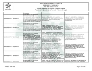 Modelo de Mejora 
SISTEMA INTEGRADO DE GESTION 
PROYECTO FORMATIVO 
F001-P006-GFPI versión 01 
Proceso Gestión de la Formación Profesional Integral 
Procedimiento Ejecución de la Formación Profesional Integral 
DESEMPEÑO 
MANTENIMIENTO Y DESARROLLO 
ESTRUCTURAR LOS PROCESOS 
RELACIONADOS CON EL 
MANTENIMIENTO Y DESARROLLO DE 
LOS COLABORADORES AL INTERIOR 
DE UNA ORGANIZACIÓN, GENERANDO 
ALTOS NIVELES DE BIENESTAR LO QUE 
PERMITIRÍA UN ÓPTIMO DESEMPEÑO 
229658 - ACTUALIZAR LOS PROCESOS Y 
PROCEDIMIENTOS DE LA INFORMACIÓN DE LA 
GESTIÓN DEL TALENTO HUMANO EN LA 
ORGANIZACIÓN. 
210201017 - DOCUMENTAR PROCESOS Y 
PROCEDIMIENTOS APLICANDO MÉTODOS 
NORMALIZADOS ADOPTADOS POR LA 
ORGANIZACIÓN. 
MANTENIMIENTO Y DESARROLLO 
ESTRUCTURAR LOS PROCESOS 
RELACIONADOS CON EL 
MANTENIMIENTO Y DESARROLLO DE 
LOS COLABORADORES AL INTERIOR 
DE UNA ORGANIZACIÓN, GENERANDO 
ALTOS NIVELES DE BIENESTAR LO QUE 
PERMITIRÍA UN ÓPTIMO DESEMPEÑO 
229659 - ELABORAR INSTRUCTIVOS Y 
FORMATOS PARA EL SISTEMA DE GESTIÓN DE 
LA INFORMACIÓN DEL TALENTO HUMANO, 
TENIENDO EN CUENTA TÉCNICAS, NORMAS Y 
PROCEDIMIENTOS DE LA ORGANIZACIÓN 
210201017 - DOCUMENTAR PROCESOS Y 
PROCEDIMIENTOS APLICANDO MÉTODOS 
NORMALIZADOS ADOPTADOS POR LA 
ORGANIZACIÓN. 
MANTENIMIENTO Y DESARROLLO 
ESTRUCTURAR LOS PROCESOS 
RELACIONADOS CON EL 
MANTENIMIENTO Y DESARROLLO DE 
LOS COLABORADORES AL INTERIOR 
DE UNA ORGANIZACIÓN, GENERANDO 
ALTOS NIVELES DE BIENESTAR LO QUE 
PERMITIRÍA UN ÓPTIMO DESEMPEÑO 
230567 - SUMINISTRAR LOS INSTRUMENTOS 
REQUERIDOS PARA LA GESTIÓN DEL SISTEMA 
DE EVALUACIÓN DEL DESEMPEÑO LABORAL DE 
ACUERDO CON LOS ROLES DE TRABAJO, LOS 
OBJETIVOS CONCERTADOS, LAS 
COMPETENCIAS DEL TRABAJADOR, EL 
DIRECCIONAMIENTO ESTRATÉGICO DE LA 
ORGANIZACIÓN, LOS INDICADORES Y LA 
METODOLOGÍA ADOPTADA POR LA 
210201032 - COORDINAR EL PROCESO DE 
EVALUACIÓN DEL DESEMPEÑO DE LOS 
TRABAJADORES DE ACUERDO CON LOS 
PROCEDIMIENTOS DE LA ORGANIZACIÓN Y 
NORMATIVIDAD VIGENTE. 
MANTENIMIENTO Y DESARROLLO 
ESTRUCTURAR LOS PROCESOS 
RELACIONADOS CON EL 
MANTENIMIENTO Y DESARROLLO DE 
LOS COLABORADORES AL INTERIOR 
DE UNA ORGANIZACIÓN, GENERANDO 
ALTOS NIVELES DE BIENESTAR LO QUE 
PERMITIRÍA UN ÓPTIMO DESEMPEÑO 
230568 - MONITOREAR EL PROCESO DE LA 
EVALUACIÓN DEL DESEMPEÑO, PARA SU 
EVALUACIÓN Y SEGUIMIENTO DE ACUERDO CON 
EL SISTEMA DE GESTIÓN DE CALIDAD, LAS 
NORMAS VIGENTES Y LA POLÍTICA 
INSTITUCIONAL. 
210201032 - COORDINAR EL PROCESO DE 
EVALUACIÓN DEL DESEMPEÑO DE LOS 
TRABAJADORES DE ACUERDO CON LOS 
PROCEDIMIENTOS DE LA ORGANIZACIÓN Y 
NORMATIVIDAD VIGENTE. 
MANTENIMIENTO Y DESARROLLO 
ESTRUCTURAR LOS PROCESOS 
RELACIONADOS CON EL 
MANTENIMIENTO Y DESARROLLO DE 
LOS COLABORADORES AL INTERIOR 
DE UNA ORGANIZACIÓN, GENERANDO 
ALTOS NIVELES DE BIENESTAR LO QUE 
PERMITIRÍA UN ÓPTIMO DESEMPEÑO 
230569 - ELABORAR INFORMES DE LOS 
RESULTADOS DE LA EVALUACIÓN DEL 
DESEMPEÑO LABORAL, TENIENDO EN CUENTA 
LOS INDICADORES DE EVALUACIÓN, LA 
CONCERTACIÓN DE PLANES DE 
MEJORAMIENTO LABORAL, LAS NORMAS 
VIGENTES Y LA POLÍTICA DE LA ORGANIZACIÓN 
210201032 - COORDINAR EL PROCESO DE 
EVALUACIÓN DEL DESEMPEÑO DE LOS 
TRABAJADORES DE ACUERDO CON LOS 
PROCEDIMIENTOS DE LA ORGANIZACIÓN Y 
NORMATIVIDAD VIGENTE. 
MANTENIMIENTO Y DESARROLLO 
ESTRUCTURAR LOS PROCESOS 
RELACIONADOS CON EL 
230570 - EVALUAR EL NIVEL DE SATISFACCIÓN 
FRENTE A LA EJECUCIÓN DEL PROGRAMA DE 
210201035 - GESTIONAR LOS PROGRAMAS DE 
BIENESTAR DE ACUERDO CON LAS NORMAS 
21/08/14 10:56 AM Página 21 de 32 
 
