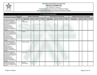 Modelo de Mejora 
SISTEMA INTEGRADO DE GESTION 
PROYECTO FORMATIVO 
F001-P006-GFPI versión 01 
Proceso Gestión de la Formación Profesional Integral 
Procedimiento Ejecución de la Formación Profesional Integral 
3.7. Recursos estimados 
Actividades del proyecto 
Equipos / Herramientas 
Descripción 
Duración 
(Meses) 
Talento Humano (Instructores) 
Especialidad Cant. 
Materiales de formación consumibles 
Cant. V. Unit. V. Total V. Unit. V. Total Descripción Cant. V. Unit. V. Total 
ESTABLECER PLANES DE 
GESTIÓN Y ORGANIZACIÓN 
DEL TALENTO HUMANO CON 
BASE EN COMPETENCIAS, A 
PARTIR DE LA 
IDENTIFICACIÓN DE 
PRIORIDADES DE LA 
EMPRESA, GENERANDO 
PROCESOS AUTÓNOMOS DE 
TRABAJO 
5 VIDEO 
GRABADORAS 
2 
ESTABLECER PLANES DE 
GESTIÓN Y ORGANIZACIÓN 
DEL TALENTO HUMANO CON 
BASE EN COMPETENCIAS, A 
PARTIR DE LA 
IDENTIFICACIÓN DE 
PRIORIDADES DE LA 
EMPRESA, GENERANDO 
PROCESOS AUTÓNOMOS DE 
TRABAJO 
5 PLASMA 2 
ESTABLECER PLANES DE 
GESTIÓN Y ORGANIZACIÓN 
DEL TALENTO HUMANO CON 
BASE EN COMPETENCIAS, A 
PARTIR DE LA 
IDENTIFICACIÓN DE 
PRIORIDADES DE LA 
EMPRESA, GENERANDO 
PROCESOS AUTÓNOMOS DE 
TRABAJO 
5 COMPUTADORES 20 
ESTABLECER PLANES DE 
GESTIÓN Y ORGANIZACIÓN 
DEL TALENTO HUMANO CON 
BASE EN COMPETENCIAS, A 
PARTIR DE LA 
IDENTIFICACIÓN DE 
PRIORIDADES DE LA 
EMPRESA, GENERANDO 
PROCESOS AUTÓNOMOS DE 
TRABAJO 
5 VIDEO BEAM 2 
ESTABLECER PLANES DE 
GESTIÓN Y ORGANIZACIÓN 
DEL TALENTO HUMANO CON 
BASE EN 
5 TABLERO 
ELECTRÓNICO 
2 
21/08/14 10:56 AM Página 23 de 32 
 