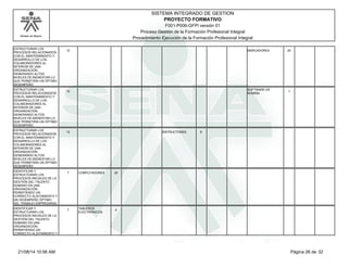 Modelo de Mejora 
SISTEMA INTEGRADO DE GESTION 
PROYECTO FORMATIVO 
F001-P006-GFPI versión 01 
Proceso Gestión de la Formación Profesional Integral 
Procedimiento Ejecución de la Formación Profesional Integral 
ESTRUCTURAR LOS 
PROCESOS RELACIONADOS 
CON EL MANTENIMIENTO Y 
DESARROLLO DE LOS 
COLABORADORES AL 
INTERIOR DE UNA 
ORGANIZACIÓN, 
GENERANDO ALTOS 
NIVELES DE BIENESTAR LO 
QUE PERMITIRÍA UN ÓPTIMO 
DESEMPEÑO 
12 MARCADORES 20 
ESTRUCTURAR LOS 
PROCESOS RELACIONADOS 
CON EL MANTENIMIENTO Y 
DESARROLLO DE LOS 
COLABORADORES AL 
INTERIOR DE UNA 
ORGANIZACIÓN, 
GENERANDO ALTOS 
NIVELES DE BIENESTAR LO 
QUE PERMITIRÍA UN ÓPTIMO 
DESEMPEÑO 
12 SOFTWARE DE 
NÓMINA 
1 
ESTRUCTURAR LOS 
PROCESOS RELACIONADOS 
CON EL MANTENIMIENTO Y 
DESARROLLO DE LOS 
COLABORADORES AL 
INTERIOR DE UNA 
ORGANIZACIÓN, 
GENERANDO ALTOS 
NIVELES DE BIENESTAR LO 
QUE PERMITIRÍA UN ÓPTIMO 
DESEMPEÑO 
12 INSTRUCTORES 8 
IDENTIFICAR Y 
ESTRUCTURAR LOS 
PROCESOS INICIALES DE LA 
GESTIÓN DEL TALENTO 
HUMANO EN UNA 
ORGANIZACIÓN, 
PERMITIENDO UN 
CORRECTO ALISTAMIENTO Y 
UN DESEMPEÑO ÓPTIMO 
DEL TRABAJO EMPRESARIAL 
7 COMPUTADORES 20 
IDENTIFICAR Y 
ESTRUCTURAR LOS 
PROCESOS INICIALES DE LA 
GESTIÓN DEL TALENTO 
HUMANO EN UNA 
ORGANIZACIÓN, 
PERMITIENDO UN 
CORRECTO ALISTAMIENTO Y 
7 TABLEROS 
ELECTRÓNICOS 
4 
21/08/14 10:56 AM Página 26 de 32 
 