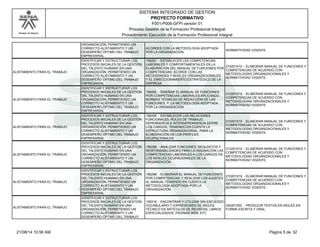 Modelo de Mejora 
SISTEMA INTEGRADO DE GESTION 
PROYECTO FORMATIVO 
F001-P006-GFPI versión 01 
Proceso Gestión de la Formación Profesional Integral 
Procedimiento Ejecución de la Formación Profesional Integral 
ORGANIZACIÓN, PERMITIENDO UN 
CORRECTO ALISTAMIENTO Y UN 
DESEMPEÑO ÓPTIMO DEL TRABAJO 
EMPRESARIAL 
ACORDES CON LA METODOLOGÍA ADOPTADA 
POR LA ORGANIZACIÓN. 
NORMATIVIDAD VIGENTE. 
ALISTAMIENTO PARA EL TRABAJO 
IDENTIFICAR Y ESTRUCTURAR LOS 
PROCESOS INICIALES DE LA GESTIÓN 
DEL TALENTO HUMANO EN UNA 
ORGANIZACIÓN, PERMITIENDO UN 
CORRECTO ALISTAMIENTO Y UN 
DESEMPEÑO ÓPTIMO DEL TRABAJO 
EMPRESARIAL 
156291 - ESTABLECER LAS COMPETENCIAS 
LABORALES Y COMPORTAMENTALES EN LA 
ELABORACIÓN DEL MANUAL DE FUNCIONES POR 
COMPETENCIAS, ACORDE CON LAS 
NECESIDADES Y NIVELES ORGANIZACIONALES, 
Y EL DIRECCIONAMIENTO ESTRATÉGICO DE LA 
EMPRESA. 
210201019 - ELABORAR MANUAL DE FUNCIONES Y 
COMPETENCIAS DE ACUERDO CON 
METODOLOGÍAS ORGANIZACIONALES Y 
NORMATIVIDAD VIGENTE. 
ALISTAMIENTO PARA EL TRABAJO 
IDENTIFICAR Y ESTRUCTURAR LOS 
PROCESOS INICIALES DE LA GESTIÓN 
DEL TALENTO HUMANO EN UNA 
ORGANIZACIÓN, PERMITIENDO UN 
CORRECTO ALISTAMIENTO Y UN 
DESEMPEÑO ÓPTIMO DEL TRABAJO 
EMPRESARIAL 
156292 - DISEÑAR EL MANUAL DE FUNCIONES 
POR COMPETENCIAS LABORALES APLICANDO 
NORMAS TÉCNICAS DE REDACCIÓN DE LAS 
FUNCIONES, Y LA METODOLOGÍA ADOPTADA 
POR LA ORGANIZACIÓN. 
210201019 - ELABORAR MANUAL DE FUNCIONES Y 
COMPETENCIAS DE ACUERDO CON 
METODOLOGÍAS ORGANIZACIONALES Y 
NORMATIVIDAD VIGENTE. 
ALISTAMIENTO PARA EL TRABAJO 
IDENTIFICAR Y ESTRUCTURAR LOS 
PROCESOS INICIALES DE LA GESTIÓN 
DEL TALENTO HUMANO EN UNA 
ORGANIZACIÓN, PERMITIENDO UN 
CORRECTO ALISTAMIENTO Y UN 
DESEMPEÑO ÓPTIMO DEL TRABAJO 
EMPRESARIAL 
156295 - ESTABLECER LAS RELACIONES 
FUNCIONALES, ROLES DE TRABAJO, 
DEPENDENCIA E INTERDEPENDENCIA ENTRE 
LOS CARGOS, TENIENDO EN CUENTA LA 
ESTRUCTURA ORGANIZACIONAL, PARA LA 
ELABORACIÓN DE LOS PERFILES 
OCUPACIONALES. 
210201019 - ELABORAR MANUAL DE FUNCIONES Y 
COMPETENCIAS DE ACUERDO CON 
METODOLOGÍAS ORGANIZACIONALES Y 
NORMATIVIDAD VIGENTE. 
ALISTAMIENTO PARA EL TRABAJO 
IDENTIFICAR Y ESTRUCTURAR LOS 
PROCESOS INICIALES DE LA GESTIÓN 
DEL TALENTO HUMANO EN UNA 
ORGANIZACIÓN, PERMITIENDO UN 
CORRECTO ALISTAMIENTO Y UN 
DESEMPEÑO ÓPTIMO DEL TRABAJO 
EMPRESARIAL 
156296 - ANALIZAR FUNCIONES, REQUISITOS Y 
RESPONSABILIDADES PARA LA ASIGNACIÓN LAS 
COMPETENCIAS LABORALES A LOS CARGOS EN 
LOS NIVELES OCUPACIONALES DE LA 
ORGANIZACIÓN 
210201019 - ELABORAR MANUAL DE FUNCIONES Y 
COMPETENCIAS DE ACUERDO CON 
METODOLOGÍAS ORGANIZACIONALES Y 
NORMATIVIDAD VIGENTE. 
ALISTAMIENTO PARA EL TRABAJO 
IDENTIFICAR Y ESTRUCTURAR LOS 
PROCESOS INICIALES DE LA GESTIÓN 
DEL TALENTO HUMANO EN UNA 
ORGANIZACIÓN, PERMITIENDO UN 
CORRECTO ALISTAMIENTO Y UN 
DESEMPEÑO ÓPTIMO DEL TRABAJO 
EMPRESARIAL 
156298 - ELABORAR EL MANUAL DE FUNCIONES 
POR COMPETENCIAS, Y REALIZAR LOS AJUSTES 
AL MANUAL TENIENDO EN CUENTA LA 
METODOLOGÍA ADOPTADA POR LA 
ORGANIZACIÓN. 
210201019 - ELABORAR MANUAL DE FUNCIONES Y 
COMPETENCIAS DE ACUERDO CON 
METODOLOGÍAS ORGANIZACIONALES Y 
NORMATIVIDAD VIGENTE. 
ALISTAMIENTO PARA EL TRABAJO 
IDENTIFICAR Y ESTRUCTURAR LOS 
PROCESOS INICIALES DE LA GESTIÓN 
DEL TALENTO HUMANO EN UNA 
ORGANIZACIÓN, PERMITIENDO UN 
CORRECTO ALISTAMIENTO Y UN 
DESEMPEÑO ÓPTIMO DEL TRABAJO 
156318 - ENCONTRAR Y UTILIZAR SIN ESFUERZO 
VOCABULARIO Y EXPRESIONES DE INGLÉS 
TÉCNICO EN ARTÍCULOS DE REVISTAS, LIBROS 
ESPECIALIZADOS, PÁGINAS WEB, ETC 
240201502 - PRODUCIR TEXTOS EN INGLÉS EN 
FORMA ESCRITA Y ORAL. 
21/08/14 10:56 AM Página 5 de 32 
 