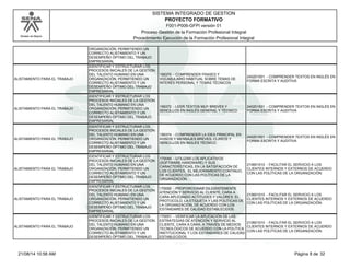 Modelo de Mejora 
SISTEMA INTEGRADO DE GESTION 
PROYECTO FORMATIVO 
F001-P006-GFPI versión 01 
Proceso Gestión de la Formación Profesional Integral 
Procedimiento Ejecución de la Formación Profesional Integral 
ORGANIZACIÓN, PERMITIENDO UN 
CORRECTO ALISTAMIENTO Y UN 
DESEMPEÑO ÓPTIMO DEL TRABAJO 
EMPRESARIAL 
ALISTAMIENTO PARA EL TRABAJO 
IDENTIFICAR Y ESTRUCTURAR LOS 
PROCESOS INICIALES DE LA GESTIÓN 
DEL TALENTO HUMANO EN UNA 
ORGANIZACIÓN, PERMITIENDO UN 
CORRECTO ALISTAMIENTO Y UN 
DESEMPEÑO ÓPTIMO DEL TRABAJO 
EMPRESARIAL 
156370 - COMPRENDER FRASES Y 
VOCABULARIO HABITUAL SOBRE TEMAS DE 
INTERÉS PERSONAL Y TEMAS TÉCNICOS 
240201501 - COMPRENDER TEXTOS EN INGLÉS EN 
FORMA ESCRITA Y AUDITIVA 
ALISTAMIENTO PARA EL TRABAJO 
IDENTIFICAR Y ESTRUCTURAR LOS 
PROCESOS INICIALES DE LA GESTIÓN 
DEL TALENTO HUMANO EN UNA 
ORGANIZACIÓN, PERMITIENDO UN 
CORRECTO ALISTAMIENTO Y UN 
DESEMPEÑO ÓPTIMO DEL TRABAJO 
EMPRESARIAL 
156372 - LEER TEXTOS MUY BREVES Y 
SENCILLOS EN INGLÉS GENERAL Y TÉCNICO 
240201501 - COMPRENDER TEXTOS EN INGLÉS EN 
FORMA ESCRITA Y AUDITIVA 
ALISTAMIENTO PARA EL TRABAJO 
IDENTIFICAR Y ESTRUCTURAR LOS 
PROCESOS INICIALES DE LA GESTIÓN 
DEL TALENTO HUMANO EN UNA 
ORGANIZACIÓN, PERMITIENDO UN 
CORRECTO ALISTAMIENTO Y UN 
DESEMPEÑO ÓPTIMO DEL TRABAJO 
EMPRESARIAL 
156374 - COMPRENDER LA IDEA PRINCIPAL EN 
AVISOS Y MENSAJES BREVES, CLAROS Y 
SENCILLOS EN INGLÉS TÉCNICO 
240201501 - COMPRENDER TEXTOS EN INGLÉS EN 
FORMA ESCRITA Y AUDITIVA 
ALISTAMIENTO PARA EL TRABAJO 
IDENTIFICAR Y ESTRUCTURAR LOS 
PROCESOS INICIALES DE LA GESTIÓN 
DEL TALENTO HUMANO EN UNA 
ORGANIZACIÓN, PERMITIENDO UN 
CORRECTO ALISTAMIENTO Y UN 
DESEMPEÑO ÓPTIMO DEL TRABAJO 
EMPRESARIAL 
170049 - UTILIZAR LOS APLICATIVOS 
(SOFTWARE-HARDWARE) Y SUS 
CARACTERÍSTICAS, EN LA SATISFACCIÓN DE 
LOS CLIENTES, EL MEJORAMIENTO CONTINUO, 
DE ACUERDO CON LAS POLÍTICAS DE LA 
ORGANIZACIÓN. 
210601010 - FACILITAR EL SERVICIO A LOS 
CLIENTES INTERNOS Y EXTERNOS DE ACUERDO 
CON LAS POLÍTICAS DE LA ORGANIZACIÓN. 
ALISTAMIENTO PARA EL TRABAJO 
IDENTIFICAR Y ESTRUCTURAR LOS 
PROCESOS INICIALES DE LA GESTIÓN 
DEL TALENTO HUMANO EN UNA 
ORGANIZACIÓN, PERMITIENDO UN 
CORRECTO ALISTAMIENTO Y UN 
DESEMPEÑO ÓPTIMO DEL TRABAJO 
EMPRESARIAL 
170050 - PROPORCIONAR DILIGENTEMENTE 
ATENCIÓN Y SERVICIO AL CLIENTE, CARA A 
CARA APLICANDO ACTITUDES Y VALORES; EL 
PROTOCOLO, LA ETIQUETA Y LAS POLÍTICAS DE 
LA ORGANIZACIÓN, DE ACUERDO CON LOS 
ESTÁNDARES DE CALIDAD ESTABLECIDOS. 
210601010 - FACILITAR EL SERVICIO A LOS 
CLIENTES INTERNOS Y EXTERNOS DE ACUERDO 
CON LAS POLÍTICAS DE LA ORGANIZACIÓN. 
ALISTAMIENTO PARA EL TRABAJO 
IDENTIFICAR Y ESTRUCTURAR LOS 
PROCESOS INICIALES DE LA GESTIÓN 
DEL TALENTO HUMANO EN UNA 
ORGANIZACIÓN, PERMITIENDO UN 
CORRECTO ALISTAMIENTO Y UN 
DESEMPEÑO ÓPTIMO DEL TRABAJO 
170051 - VERIFICAR LA APLICACIÓN DE LAS 
ESTRATEGIAS DE ATENCIÓN Y SERVICIO AL 
CLIENTE, CARA A CARA, A TRAVÉS DE MEDIOS 
TECNOLÓGICOS DE ACUERDO CON LA POLÍTICA 
INSTITUCIONAL Y LOS ESTÁNDARES DE CALIDAD 
ESTABLECIDOS. 
210601010 - FACILITAR EL SERVICIO A LOS 
CLIENTES INTERNOS Y EXTERNOS DE ACUERDO 
CON LAS POLÍTICAS DE LA ORGANIZACIÓN. 
21/08/14 10:56 AM Página 8 de 32 
 