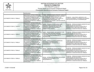 Modelo de Mejora 
SISTEMA INTEGRADO DE GESTION 
PROYECTO FORMATIVO 
F001-P006-GFPI versión 01 
Proceso Gestión de la Formación Profesional Integral 
Procedimiento Ejecución de la Formación Profesional Integral 
EMPRESARIAL 
ALISTAMIENTO PARA EL TRABAJO 
IDENTIFICAR Y ESTRUCTURAR LOS 
PROCESOS INICIALES DE LA GESTIÓN 
DEL TALENTO HUMANO EN UNA 
ORGANIZACIÓN, PERMITIENDO UN 
CORRECTO ALISTAMIENTO Y UN 
DESEMPEÑO ÓPTIMO DEL TRABAJO 
EMPRESARIAL 
170052 - PROPORCIONAR ATENCIÓN Y SERVICIO 
AL CLIENTE, DE MANERA EFECTIVA, A TRAVÉS 
DE LOS MEDIOS TECNOLÓGICOS Y LOS 
APLICATIVOS DISPONIBLES, APLICANDO LA 
COMUNICACIÓN EMPRESARIAL, LOS 
ESTÁNDARES DE CALIDAD Y LAS POLÍTICAS DE 
LA ORGANIZACIÓN. 
210601010 - FACILITAR EL SERVICIO A LOS 
CLIENTES INTERNOS Y EXTERNOS DE ACUERDO 
CON LAS POLÍTICAS DE LA ORGANIZACIÓN. 
ALISTAMIENTO PARA EL TRABAJO 
IDENTIFICAR Y ESTRUCTURAR LOS 
PROCESOS INICIALES DE LA GESTIÓN 
DEL TALENTO HUMANO EN UNA 
ORGANIZACIÓN, PERMITIENDO UN 
CORRECTO ALISTAMIENTO Y UN 
DESEMPEÑO ÓPTIMO DEL TRABAJO 
EMPRESARIAL 
229060 - PLANEAR LOS RECURSOS PARA 
PROVEER FUENTES DE SELECCIÓN DE 
PERSONAL, TENIENDO EN CUENTA LAS 
POLÍTICAS, PRACTICAS, ENTORNO Y 
NORMATIVIDAD VIGENTE. 
210201024 - PRESELECCIONAR CANDIDATOS QUE 
CUMPLAN CON LAS POLÍTICAS Y 
REQUERIMIENTOS ESPECIFICADOS POR LA 
ORGANIZACIÓN, PARA VINCULARLOS A LA 
EMPRESA O A NUEVOS ROLES DE TRABAJO. 
ALISTAMIENTO PARA EL TRABAJO 
IDENTIFICAR Y ESTRUCTURAR LOS 
PROCESOS INICIALES DE LA GESTIÓN 
DEL TALENTO HUMANO EN UNA 
ORGANIZACIÓN, PERMITIENDO UN 
CORRECTO ALISTAMIENTO Y UN 
DESEMPEÑO ÓPTIMO DEL TRABAJO 
EMPRESARIAL 
229061 - SELECCIONAR LAS FUENTES Y LOS 
CANALES PARA PROVEER PERSONAL 
CONFORME A LAS POLÍTICAS, NORMAS LEGALES 
Y PROCEDIMIENTOS INTERNOS DE LA 
ORGANIZACIÓN 
210201024 - PRESELECCIONAR CANDIDATOS QUE 
CUMPLAN CON LAS POLÍTICAS Y 
REQUERIMIENTOS ESPECIFICADOS POR LA 
ORGANIZACIÓN, PARA VINCULARLOS A LA 
EMPRESA O A NUEVOS ROLES DE TRABAJO. 
ALISTAMIENTO PARA EL TRABAJO 
IDENTIFICAR Y ESTRUCTURAR LOS 
PROCESOS INICIALES DE LA GESTIÓN 
DEL TALENTO HUMANO EN UNA 
ORGANIZACIÓN, PERMITIENDO UN 
CORRECTO ALISTAMIENTO Y UN 
DESEMPEÑO ÓPTIMO DEL TRABAJO 
EMPRESARIAL 
229062 - PRESELECCIONAR CANDIDATOS 
APLICANDO LA NORMATIVIDAD Y 
PROCEDIMENTOS INTERNOS DE LA 
ORGANIZACIÓN. 
210201024 - PRESELECCIONAR CANDIDATOS QUE 
CUMPLAN CON LAS POLÍTICAS Y 
REQUERIMIENTOS ESPECIFICADOS POR LA 
ORGANIZACIÓN, PARA VINCULARLOS A LA 
EMPRESA O A NUEVOS ROLES DE TRABAJO. 
ALISTAMIENTO PARA EL TRABAJO 
IDENTIFICAR Y ESTRUCTURAR LOS 
PROCESOS INICIALES DE LA GESTIÓN 
DEL TALENTO HUMANO EN UNA 
ORGANIZACIÓN, PERMITIENDO UN 
CORRECTO ALISTAMIENTO Y UN 
DESEMPEÑO ÓPTIMO DEL TRABAJO 
EMPRESARIAL 
229103 - CONTROLAR LOS RECURSOS 
UTILIZADOS EN LA PROVISIÓN DE PERSONAL, DE 
ACUERDO CON LAS POLÍTICAS Y PRÁCTICAS DE 
LA ORGANIZACIÓN. 
210201024 - PRESELECCIONAR CANDIDATOS QUE 
CUMPLAN CON LAS POLÍTICAS Y 
REQUERIMIENTOS ESPECIFICADOS POR LA 
ORGANIZACIÓN, PARA VINCULARLOS A LA 
EMPRESA O A NUEVOS ROLES DE TRABAJO. 
ALISTAMIENTO PARA EL TRABAJO 
IDENTIFICAR Y ESTRUCTURAR LOS 
PROCESOS INICIALES DE LA GESTIÓN 
DEL TALENTO HUMANO EN UNA 
ORGANIZACIÓN, PERMITIENDO UN 
CORRECTO ALISTAMIENTO Y UN 
DESEMPEÑO ÓPTIMO DEL TRABAJO 
EMPRESARIAL 
229104 - ESTABLECER UNA BASE DE DATOS DE 
CANDIDATOS DE ACUERDO A LOS 
REQUERIMIENTOS. 
210201024 - PRESELECCIONAR CANDIDATOS QUE 
CUMPLAN CON LAS POLÍTICAS Y 
REQUERIMIENTOS ESPECIFICADOS POR LA 
ORGANIZACIÓN, PARA VINCULARLOS A LA 
EMPRESA O A NUEVOS ROLES DE TRABAJO. 
21/08/14 10:56 AM Página 9 de 32 
 