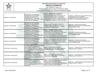 SISTEMA INTEGRADO DE GESTION
PROYECTO FORMATIVO

Modelo de Mejora

F001-P006-GFPI versión 01
Proceso Gestión de la Formación Profesional Integral
Procedimiento Ejecución de la Formación Profesional Integral
226742 - TRANSCRIBIR DOCUMENTOS
ORGANIZACIONALES UTILIZANDO LA
TECNOLOGÍA DISPONIBLE, APLICANDO LAS
TÉCNICAS DE DIGITACIÓN, LAS NORMAS
TÉCNICAS COLOMBIANAS VIGENTES PARA SU
PRESENTACIÓN, LAS DE LA ORGANIZACIÓN, LAS
DE GESTIÓN DOCUMENTAL Y DE LA CALIDAD.

ANÁLISIS Y PLANEACIÓN

SENSIBILIZAR LAS UNIDADES
PRODUCTIVAS DEL MUNICIPIO,
TENIENDO EN CUENTA LAS
HERRAMIENTAS Y PROCESOS
ADMINISTRATIVOS QUE CONLLEVAN A
LA MEJORA DE LAS MISMAS.

ANÁLISIS Y PLANEACIÓN

SENSIBILIZAR LAS UNIDADES
PRODUCTIVAS DEL MUNICIPIO,
TENIENDO EN CUENTA LAS
HERRAMIENTAS Y PROCESOS
ADMINISTRATIVOS QUE CONLLEVAN A
LA MEJORA DE LAS MISMAS.

226744 - ELABORAR LOS DOCUMENTOS
COMERCIALES, CONTABLES Y TÍTULOS
VALORES TENIENDO EN CUENTA NORMAS
CONTABLES Y COMERCIALES

280201058 - APOYAR EL SISTEMA DE
INFORMACIÓN CONTABLE EN CONCORDANCIA
CON LA NORMATIVIDAD.

ANÁLISIS Y PLANEACIÓN

SENSIBILIZAR LAS UNIDADES
PRODUCTIVAS DEL MUNICIPIO,
TENIENDO EN CUENTA LAS
HERRAMIENTAS Y PROCESOS
ADMINISTRATIVOS QUE CONLLEVAN A
LA MEJORA DE LAS MISMAS.

226745 - GENERAR LOS REPORTES
NECESARIOS PARA VERIFICAR QUE EL
REGISTRO DE LAS OPERACIONES CONTABLES
ESTÉ ACORDE CON LOS RESPECTIVOS
SOPORTES, TENIENDO EN CUENTA LA
NORMATIVIDAD VIGENTE Y LOS PRINCIPIOS DE
CONTABILIDAD GENERALMENTE ACEPTADOS.

280201058 - APOYAR EL SISTEMA DE
INFORMACIÓN CONTABLE EN CONCORDANCIA
CON LA NORMATIVIDAD.

226746 - CONTABILIZAR LAS OPERACIONES DE
LA EMPRESA, TENIENDO EN CUENTA NORMAS
CONTABLES, COMERCIALES, TRIBUTARIAS Y
LABORALES, DE ACUERDO CON EL PLAN ÚNICO
DE CUENTAS DEL SECTOR.

280201058 - APOYAR EL SISTEMA DE
INFORMACIÓN CONTABLE EN CONCORDANCIA
CON LA NORMATIVIDAD.

226470 - COMPRENDER FRASES Y
VOCABULARIO HABITUAL SOBRE TEMAS DE
INTERÉS PERSONAL Y TEMAS TÉCNICOS

240201501 - COMPRENDER TEXTOS EN INGLÉS EN
FORMA ESCRITA Y AUDITIVA

226471 - ENCONTRAR INFORMACIÓN
ESPECÍFICA Y PREDECIBLE EN ESCRITOS
SENCILLOS Y COTIDIANOS

240201501 - COMPRENDER TEXTOS EN INGLÉS EN
FORMA ESCRITA Y AUDITIVA

ANÁLISIS Y PLANEACIÓN

EJECUCIÓN Y EVALUACIÓN

EJECUCIÓN Y EVALUACIÓN

EJECUCIÓN Y EVALUACIÓN

28/01/14 09:39 PM

SENSIBILIZAR LAS UNIDADES
PRODUCTIVAS DEL MUNICIPIO,
TENIENDO EN CUENTA LAS
HERRAMIENTAS Y PROCESOS
ADMINISTRATIVOS QUE CONLLEVAN A
LA MEJORA DE LAS MISMAS.
ORGANIZACIÓN Y PUESTA EN MARCHA
DE UN EVENTO TIPO MUESTRA
EMPRESARIAL, ORIENTADO A LA
PARTICIPACIÓN Y FORTALECIMIENTO
DE LAS UNIDADES DE NEGOCIO DE LA
SUBREGIÓN.
ORGANIZACIÓN Y PUESTA EN MARCHA
DE UN EVENTO TIPO MUESTRA
EMPRESARIAL, ORIENTADO A LA
PARTICIPACIÓN Y FORTALECIMIENTO
DE LAS UNIDADES DE NEGOCIO DE LA
SUBREGIÓN.
ORGANIZACIÓN Y PUESTA EN MARCHA
DE UN EVENTO TIPO MUESTRA
EMPRESARIAL, ORIENTADO A LA
PARTICIPACIÓN Y FORTALECIMIENTO
DE LAS UNIDADES DE NEGOCIO DE LA
SUBREGIÓN.

210601001 - PRODUCIR LOS DOCUMENTOS QUE
SE ORIGINEN DE LAS FUNCIONES
ADMINISTRATIVAS, SIGUIENDO LA NORMA
TÉCNICA Y LA LEGISLACIÓN VIGENTE.

226472 - REALIZAR INTERCAMBIOS SOCIALES Y
PRÁCTICOS MUY BREVES, CON UN
240201501 - COMPRENDER TEXTOS EN INGLÉS EN
VOCABULARIO SUFICIENTE PARA HACER UNA
FORMA ESCRITA Y AUDITIVA
EXPOSICIÓN O MANTENER UNA CONVERSACIÓN
SENCILLA SOBRE TEMAS TÉCNICOS

Página 7 de 12

 