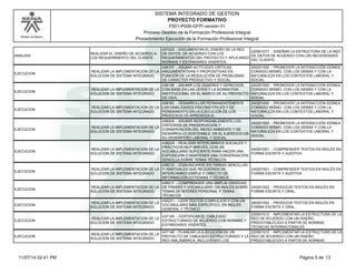 Modelo de Mejora
SISTEMA INTEGRADO DE GESTION
F001-P006-GFPI versión 01
PROYECTO FORMATIVO
Proceso Gestión de la Formación Profesional Integral
Procedimiento Ejecución de la Formación Profesional Integral
ANALISIS
REALIZAR EL DISEÑO DE ACUERDO A
LOS REQUERIMIENTO DEL CLIENTE
437223 - DOCUMENTAR EL DISEÑO DE LA RED
DE DATOS, DE ACUERDO CON LOS
REQUERIMIENTOS DEL PROYECTO Y APLICANDO
NORMAS Y ESTÁNDARES VIGENTES.
220501077 - DISEÑAR LA ESTRUCTURA DE LA RED
DE DATOS DE ACUERDO CON LAS NECESIDADES
DEL CLIENTE.
EJECUCION
REALIZAR LA IMPLEMENTACION DE LA
SOLUCION DE SISTEMA INTEGRADO
436157 - ASUMIR ACTITUDES CRÍTICAS ,
ARGUMENTATIVAS Y PROPOSITIVAS EN
FUNCIÓN DE LA RESOLUCIÓN DE PROBLEMAS
DE CARÁCTER PRODUCTIVO Y SOCIAL.
240201500 - PROMOVER LA INTERACCIÓN IDÓNEA
CONSIGO MISMO, CON LOS DEMÁS Y CON LA
NATURALEZA EN LOS CONTEXTOS LABORAL Y
SOCIAL
EJECUCION
REALIZAR LA IMPLEMENTACION DE LA
SOLUCION DE SISTEMA INTEGRADO
436158 - ASUMIR LOS DEBERES Y DERECHOS
CON BASE EN LAS LEYES Y LA NORMATIVA
INSTITUCIONAL EN EL MARCO DE SU PROYECTO
DE VIDA.
240201500 - PROMOVER LA INTERACCIÓN IDÓNEA
CONSIGO MISMO, CON LOS DEMÁS Y CON LA
NATURALEZA EN LOS CONTEXTOS LABORAL Y
SOCIAL
EJECUCION
REALIZAR LA IMPLEMENTACION DE LA
SOLUCION DE SISTEMA INTEGRADO
436163 - DESARROLLAR PERMANENTEMENTE
LAS HABILIDADES PSICOMOTRICES Y DE
PENSAMIENTO EN LA EJECUCIÓN DE LOS
PROCESOS DE APRENDIZAJE.
240201500 - PROMOVER LA INTERACCIÓN IDÓNEA
CONSIGO MISMO, CON LOS DEMÁS Y CON LA
NATURALEZA EN LOS CONTEXTOS LABORAL Y
SOCIAL
EJECUCION
REALIZAR LA IMPLEMENTACION DE LA
SOLUCION DE SISTEMA INTEGRADO
436204 - ASUMIR RESPONSABLEMENTE LOS
CRITERIOS DE PRESERVACIÓN Y
CONSERVACIÓN DEL MEDIO AMBIENTE Y DE
DESARROLLO SOSTENIBLE, EN EL EJERCICIO DE
SU DESEMPEÑO LABORAL Y SOCIAL.
240201500 - PROMOVER LA INTERACCIÓN IDÓNEA
CONSIGO MISMO, CON LOS DEMÁS Y CON LA
NATURALEZA EN LOS CONTEXTOS LABORAL Y
SOCIAL
EJECUCION
REALIZAR LA IMPLEMENTACION DE LA
SOLUCION DE SISTEMA INTEGRADO
436209 - REALIZAR INTERCAMBIOS SOCIALES Y
PRÁCTICOS MUY BREVES, CON UN
VOCABULARIO SUFICIENTE PARA HACER UNA
EXPOSICIÓN O MANTENER UNA CONVERSACIÓN
SENCILLA SOBRE TEMAS TÉCNICOS
240201501 - COMPRENDER TEXTOS EN INGLÉS EN
FORMA ESCRITA Y AUDITIVA
EJECUCION
REALIZAR LA IMPLEMENTACION DE LA
SOLUCION DE SISTEMA INTEGRADO
436210 - COMUNICARSE EN TAREAS SENCILLAS
Y HABITUALES QUE REQUIEREN UN
INTERCAMBIO SIMPLE Y DIRECTO DE
INFORMACIÓN COTIDIANA Y TÉCNICA
240201501 - COMPRENDER TEXTOS EN INGLÉS EN
FORMA ESCRITA Y AUDITIVA
EJECUCION
REALIZAR LA IMPLEMENTACION DE LA
SOLUCION DE SISTEMA INTEGRADO
436217 - COMPRENDER UNA AMPLIA VARIEDAD
DE FRASES Y VOCABULARIO EN INGLÉS SOBRE
TEMAS DE INTERÉS PERSONAL Y TEMAS
TÉCNICOS
240201502 - PRODUCIR TEXTOS EN INGLÉS EN
FORMA ESCRITA Y ORAL.
EJECUCION
REALIZAR LA IMPLEMENTACION DE LA
SOLUCION DE SISTEMA INTEGRADO
436221 - LEER TEXTOS COMPLEJOS Y CON UN
VOCABULARIO MÁS ESPECÍFICO, EN INGLÉS
GENERAL Y TÉCNICO
240201502 - PRODUCIR TEXTOS EN INGLÉS EN
FORMA ESCRITA Y ORAL.
EJECUCION
REALIZAR LA IMPLEMENTACION DE LA
SOLUCION DE SISTEMA INTEGRADO
437145 - CERTIFICAR EL CABLEADO
ESTRUCTURADO DE ACUERDO CON NORMAS Y
ESTÁNDARES VIGENTES.
220501012 - IMPLEMENTAR LA ESTRUCTURA DE LA
RED DE ACUERDO CON UN DISEÑO
PREESTABLECIDO A PARTIR DE NORMAS
TÉCNICAS INTERNACIONALES.
EJECUCION
REALIZAR LA IMPLEMENTACION DE LA
SOLUCION DE SISTEMA INTEGRADO
437146 - PLANEAR LA EJECUCIÓN DE UN
PROYECTO DE CABLEADO ESTRUCTURADO Y LA
RED INALÁMBRICA, INCLUYENDO LOS
220501012 - IMPLEMENTAR LA ESTRUCTURA DE LA
RED DE ACUERDO CON UN DISEÑO
PREESTABLECIDO A PARTIR DE NORMAS
Página 5 de 1311/07/14 02:41 PM
 