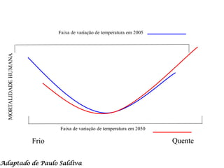 Faixa de variação de temperatura em 2005
  MORTALIDADE HUMANA




                              Faixa de variação de temperatura em 2050

                       Frio                                              Quente

Adaptado de Paulo Saldiva
 