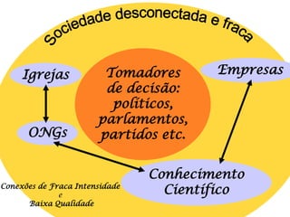 Igrejas            Tomadores       Empresas
                        de decisão:
                         políticos,
                       parlamentos,
      ONGs             partidos etc.


                                Conhecimento
Conexões de Fraca Intensidade
              e                   Científico
      Baixa Qualidade
 