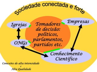 Empresas
      Igrejas           Tomadores
                        de decisão:
                         políticos,
                       parlamentos,
        ONGs           partidos etc.

                               Conhecimento
                                 Científico
Conexôes de alta intensidade
             e
      Alta Qualidade
 