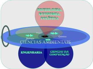 Física           2
    2                 1           Química
  Biologia
                          2
CIÊNCIAS AMBIENTAIS
 