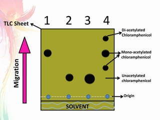 1 2 3 4
SOLVENT
Migration
TLC Sheet
Origin
Di-acetylated
Chloramphenicol
Mono-acetylated
chloramphenicol
Unacetylated
chloramphenicol
 