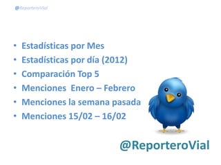 @ReporteroVial




•   Estadísticas por Mes
•   Estadísticas por día (2012)
•   Comparación Top 5
•   Menciones Enero – Febrero
•   Menciones la semana pasada
•   Menciones 15/02 – 16/02


                          @ReporteroVial
 