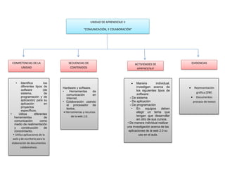 UNIDAD DE APRENDIZAJE II
“COMUNICACIÓN, Y COLABORACIÓN”
COMPETENCIAS DE LA
UNIDAD
SECUENCIAS DE
CONTENIDOS
ACTIVIDADES DE
APRENDIZAJE
EVIDENCIAS
• Identifica los
diferentes tipos de
software (de
sistema, de
programación y de
aplicación) para su
aplicación en
proyectos
específicos.
• Utiliza diferentes
herramientas de
comunicación como
medio de realimentación
y construcción de
conocimiento.
• Utiliza aplicaciones de la
web y de escritorio para la
elaboración de documentos
colaborativos.
Hardware y software.
• Herramientas de
comunicación en
Internet.
• Colaboración usando
el procesador de
textos.
• Herramientas y recursos
de la web 2.0.
 Manera individual,
investigan acerca de
los siguientes tipos de
software:
- De sistema
- De aplicación
- De programación
• En equipos deben
elegir un tema que
tengan que desarrollar
en otro de sus cursos.
• De manera individual realizar
una investigación acerca de las
aplicaciones de la web 2.0 su
uso en el aula.
 Representación
gráfica (SW)
 Documentos
proceso de textos
 