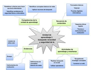 Unidad de
aprendizaje I:
búsqueda veracidad
y seguridad de la
información
Competencias de la
unidad de aprendizaje
Secuencia de
contenidos
Actividades de
aprendizaje y enseñanza
Evidencias
*Identificar conceptos básicos de redes
*aplicar recursos de búsqueda
Instrumentos de
evaluación
*Conceptos básicos
*Internet
*Fuentes digitales
informáticas
*Grupalmente
investigar conceptos
*construir un wiki
*Establecer criterios para hacer
uso de la información
* Identificar problemas de
seguridad física e informática
*Aspectos éticos
legales
*Técnica e
instrumentos de
evaluación
*Realizar búsqueda
en la web
*utilizar operadores
Ensayo
Definiciones de
conceptos
básicos de redes
Listado de
sitios web
 