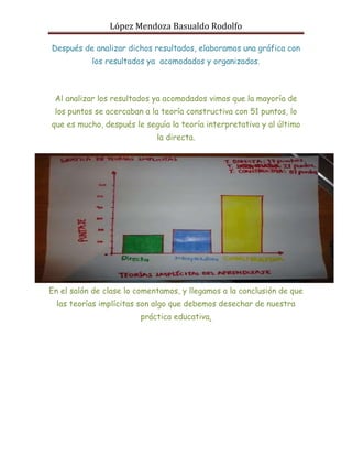 López Mendoza Basualdo Rodolfo

Después de analizar dichos resultados, elaboramos una gráfica con
           los resultados ya acomodados y organizados.



 Al analizar los resultados ya acomodados vimos que la mayoría de
 los puntos se acercaban a la teoría constructiva con 51 puntos, lo
que es mucho, después le seguía la teoría interpretativa y al último
                             la directa.




En el salón de clase lo comentamos, y llegamos a la conclusión de que
  las teorías implícitas son algo que debemos desechar de nuestra
                        práctica educativa.
 