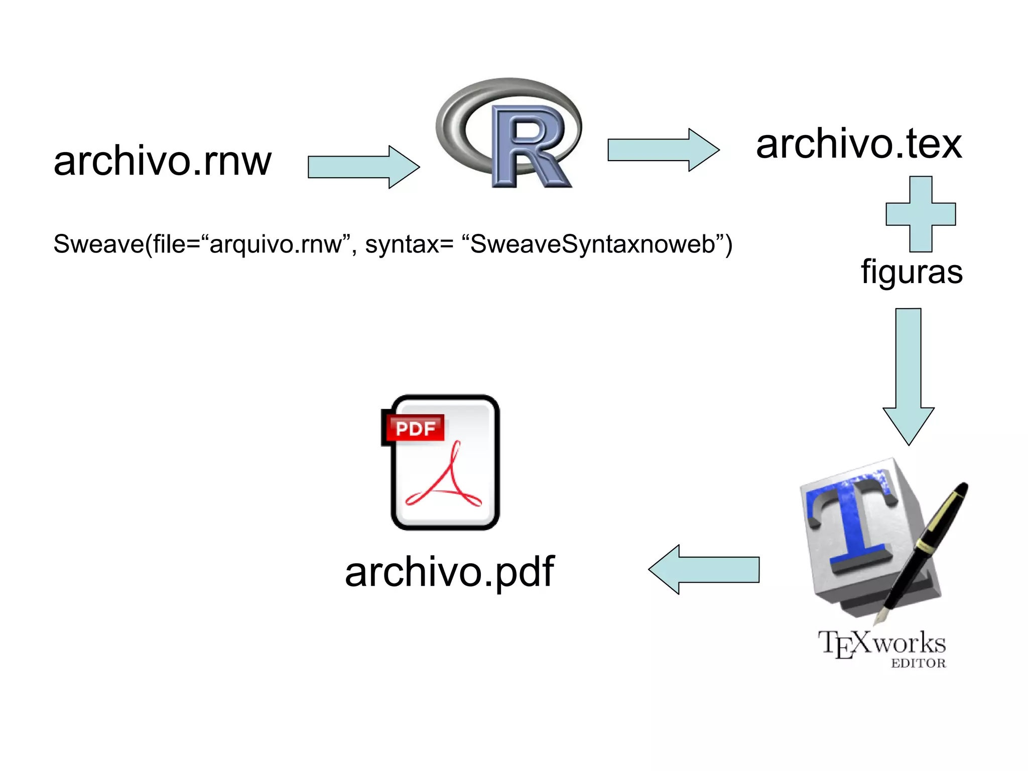 archivo.rnw
Sweave(file=“arquivo.rnw”, syntax= “SweaveSyntaxnoweb”)
archivo.tex
archivo.pdf
+
figuras
 