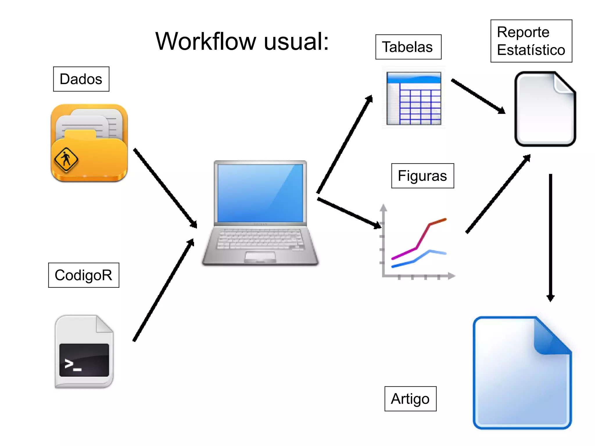 Dados
CodigoR
Reporte
EstatísticoTabelas
Figuras
Artigo
Workflow usual:
 