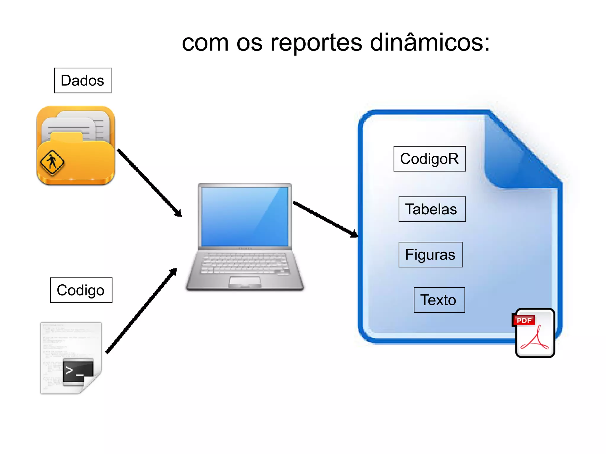 Dados
Codigo
Tabelas
Figuras
CodigoR
Texto
com os reportes dinâmicos:
 
