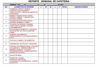 REPORTE SEMANAL DE CAFETERIA
SEMANA : Del ____ de _____________ al _____ de _____________ del 2017
NO. ELEMENTOS DE REVISION L M M J V TOTAL OBSERVACIONES
1
COMEDOR: ORDENY LIMPIEZA (
FUENTES DE SODA,BARRAS
FRIAS,POSTRES Y AREAS DE BARRAS DE
ENSALADAS)
2
BARRAS: PRESENTACION, SAZON,
ORDENY LIMPIEZA, Y QUE NO HAYA
FALTADO COMIDA.
3 PRESENTACION DE EMPLEADOS (
REVISION DEMANOS Y UÑAS)
4
TECNICAS DE SERVICIO ( BUENAS
PRACTICAS DE HIGIENE EVITANDO
CONTAMINACION)
5
RECEPCIONDE ALIMENTOS : BITACORA
DE REGISTRO DE TODA LA MATERIA
PRIMA
6
ALMACEN DE ALIMENTOS
PERECEDEREOS YNO PERECEDEREOS:
PEP'S
7 PROCESO YMANEJO DE ALIMENTOS
8 SANITIZACION DE FRUTAS Y VERDURAS
9
CONTROL DE TEMPERATURAS: COCCION
DE ALIMENTOS, TEMPERATUIRAS EN
BARRAS CALIENTES Y/O FRIOS;
REFRIGERADORES, CONSERVADORES Y
BARRAS DE SERVICIO.
10 RESPETAR MENU
11
EQUIPO DE COCINA:
FREIDORA,CAFETERAS,
PLANCHAS,ESTUFAS,MARMITAS, SARTEN
DE VOLTEO
 