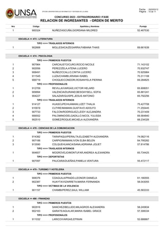 OFICINA UNIVERSITARIA DE INFORMATICA Y SISTEMAS DE LA UNSA
Fecha : 2023/03/12
Página : 10 de 11
CONCURSO 2023 - EXTRAORDINARIO I FASE
RELACION DE INGRESANTES - ORDEN DE MERITO
Nro Código Apellidos y Nombres Puntaje
1 900324 NUÑEZ/ASCUÑA,GIORDANA MILDRED 52.467530
ESCUELA >> 473 - LITERATURA
TIPO >>>> TRASLADOS INTERNOS
1 902668 MOLLESACA/ZEGARRA,FABIANA THAIS 69.661639
ESCUELA >> 474 - PSICOLOGIA
TIPO >>>> PRIMEROS PUESTOS
1 907964 CARCAUSTO/CURO,ROCIO NICOLE 71.143102
2 902056 PEREZ/ZELA,ATENA LUCERO 70.932747
3 908491 NUÑEZ/CCALLO,CINTIA LUCERO 70.925984
4 911545 LUZA/CHAMBI,ARIANA ISABEL 70.311108
5 906719 CHOQUE/CONDORI,ROSANYELA PIERINA 69.284825
TIPO >>>> PROFESIONALES
1 912709 REVILLA/VARGAS,VICTOR HELARD 65.908051
2 909994 VALENCIA/DURAND,BESOAYSELL SOFIA 65.881241
3 904227 SALAZAR/QUISPE,JESUS ANTONIO 65.792256
TIPO >>>> TRASLADOS INTERNOS
1 914127 HUASCUPE/HUAMANI,LIZET THALIA 75.427708
2 910919 CUTIRE/MAMANI,GUSTAVO ADOLFO 71.255445
3 907733 FALCON/RODRIGUEZ,LEIDY ALEJANDRA 70.231409
4 906552 PALOMINO/DELGADILLO,NICOL YULISSA 69.564840
5 902510 GOMEZ/ROQUE,MICAELA ALEXANDRA 68.234326
ESCUELA >> 478 - CIENCIAS DE LA COMUNICACION
TIPO >>>> PRIMEROS PUESTOS
1 914382 TARAPAQUI/PERALTA,ELIZABETH ALEXANDRA 74.082116
2 907188 CARPIO/MAMANI,IVON ELBA BELEN 64.795282
3 913590 COLQUEHUANCA/SANA,ADRIANA JOLIET 57.814786
TIPO >>>> TRASLADOS INTERNOS
1 904607 MOGROVEJO/MONTUFAR,ANDREA ALEXANDRA 65.734425
TIPO >>>> DEPORTISTAS
1 907097 PAUCARA/DUEÑAS,PAMELA VENTURA 55.472117
ESCUELA >> 479 - TURISMO Y HOTELERIA
TIPO >>>> PRIMEROS PUESTOS
1 908376 COAGUILA/PRADO,LEONOR DANIELA 61.180555
2 902387 HUAYTA/VIZARRETA,MARIA FERNANDA 58.043055
TIPO >>>> VICTIMAS DE LA VIOLENCIA
1 901157 CHAMBI/PEREZ,SAUL WILLIAM 45.583333
ESCUELA >> 486 - FINANZAS
TIPO >>>> PRIMEROS PUESTOS
1 902916 SANCHEZ/BELLIDO,MILAGROS ALEXANDRA 58.245834
2 902163 GARATE/AGUILAR,MARIA ISABEL GRACE 57.308334
TIPO >>>> PROFESIONALES
1 911032 LARICO/VARGAS,EFRAIN 52.666667
 