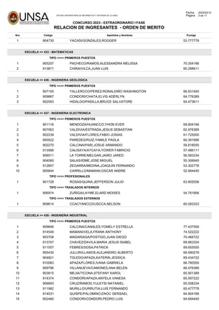 OFICINA UNIVERSITARIA DE INFORMATICA Y SISTEMAS DE LA UNSA
Fecha : 2023/03/12
Página : 3 de 11
CONCURSO 2023 - EXTRAORDINARIO I FASE
RELACION DE INGRESANTES - ORDEN DE MERITO
Nro Código Apellidos y Nombres Puntaje
1 904730 YACASI/GONZALES,ROGGER 53.777778
ESCUELA >> 433 - MATEMATICAS
TIPO >>>> PRIMEROS PUESTOS
1 905257 PACHECO/RAMOS,ALESSANDRA MELISSA 70.354166
2 913871 CHIRA/VILCA,JUAN LUIS 60.298611
ESCUELA >> 436 - INGENIERIA GEOLOGICA
TIPO >>>> PRIMEROS PUESTOS
1 907105 YALLERCCO/PEREZ,RONALDIÑO WASHINGTON 66.631945
2 909887 CONDORI/CHATA,ELVIS ADÈRLYN 64.776389
3 902593 HIDALGO/PADILLA,BRUCE SALVATORE 64.473611
ESCUELA >> 437 - INGENIERIA ELECTRONICA
TIPO >>>> PRIMEROS PUESTOS
1 901116 MENDOZA/HUANCCO,YHON EVER 68.804166
2 907063 VALDIVIA/ESTRADA,JESUS SEBASTIAN 62.976389
3 902239 VALDIVIA/FLORES,FABIO JOSIAS 61.725000
4 900522 PAREDES/RUIZ,YAMILE PAOLA 60.391666
5 902270 CALCINA/PARI,JOSUE ARMANDO 59.818055
6 913566 CALISAYA/AYCAYA,YOWER FABRICIO 57.486111
7 906511 LA TORRE/MELGAR,JAIRO JARED 56.583334
8 904060 SALAS/IDME,JOSE MIGUEL 55.306945
9 912857 ZEGARRA/MEDINA,JOAQUIN FERNANDO 53.302778
10 905844 CARRILLO/MAMANI,OSCAR ANDRE 52.994445
TIPO >>>> PROFESIONALES
1 901728 ROSAS/QUINA,JEFFERSON JULIO 63.805556
TIPO >>>> TRASLADOS INTERNOS
1 906974 ZUÑIGA/LAYME,ELARD MOISES 54.781806
TIPO >>>> TRASLADOS EXTERNOS
1 909614 CCACYANCCO/USCCA,NELSON 60.083333
ESCUELA >> 438 - INGENIERIA INDUSTRIAL
TIPO >>>> PRIMEROS PUESTOS
1 909846 CALCINA/CANALES,YOMELY ESTRELLA 77.437500
2 914549 MAMANI/VELA,FRANK ANTHONY 74.522222
3 903708 MADARIAGA/POSTIGO,JUAN DIEGO 70.484722
4 913707 CHAVEZ/DAVILA,MARIA JESUS ISABEL 69.883334
5 911057 FEBRES/SOSA,PATRICK 69.655555
6 905430 JULLIRI/LLANOS,ALEJANDRO ALBERTO 69.590278
7 904821 TOLEDO/APAZA,KATERIN JESSICA 69.434722
8 910083 APAZA/FLORES,IVANA GABRIELA 66.780555
9 909796 VILLANUEVA/CAMONES,ANA BELEN 66.476389
10 903815 MEJIA/TICONA,STEFANY KAROL 65.901389
11 914374 CONDORI/APAZA,ANYELA VANESA 65.597222
12 906693 CRUZ/RAMOS,YULEYSI NATANIEL 65.558334
13 911982 MURILLO/URRUTIA,LUIS FERNANDO 65.477778
14 914531 QUISPE/PALOMINO,ENOC GERSAEL 64.904166
15 902460 CONDORI/CONDORI,PEDRO LUIS 64.694445
 