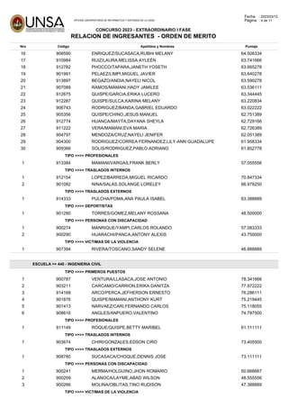 OFICINA UNIVERSITARIA DE INFORMATICA Y SISTEMAS DE LA UNSA
Fecha : 2023/03/12
Página : 4 de 11
CONCURSO 2023 - EXTRAORDINARIO I FASE
RELACION DE INGRESANTES - ORDEN DE MERITO
Nro Código Apellidos y Nombres Puntaje
16 908590 ENRIQUEZ/SUCASACA,RUBHI MELANY 64.508334
17 910984 RUIZ/LAURA,MELISSA AYLEÉN 63.741666
18 912782 PHOCCO/TAPARA,JANETH YOSETH 63.665278
19 901991 PELAEZ/LIMPI,MIGUEL JAVIER 63.640278
20 913897 BEGAZO/ANDIA,NAYELI NICOL 63.590278
21 907089 RAMOS/MAMANI,HADY JAMILEE 63.536111
22 912675 QUISPE/GARCIA,ERIKA LUCERO 63.344445
23 912287 QUISPE/SULCA,KARINA MELANY 63.220834
24 906743 RODRIGUEZ/BANDA,GABRIEL EDUARDO 63.022222
25 905356 QUISPE/CHINO,JESUS MANUEL 62.751389
26 912774 HUANCA/MAYTA,DAYANA SHEYLA 62.729166
27 911222 VERA/MAMANI,EVA MARIA 62.726389
28 904797 MENDOZA/CRUZ,NAYELI JENIFER 62.051389
29 904300 RODRIGUEZ/CORREA FERNANDEZ,LILY-ANN GUADALUPE 61.958334
30 909366 SOLIS/RODRIGUEZ,PABLO ADRIANO 61.852778
TIPO >>>> PROFESIONALES
1 913384 MAMANI/VARGAS,FRANK BERLY 57.055556
TIPO >>>> TRASLADOS INTERNOS
1 912154 LOPEZ/BARREDA,MIGUEL RICARDO 70.847334
2 901082 NINA/SALAS,SOLANGE LORELEY 66.978250
TIPO >>>> TRASLADOS EXTERNOS
1 914333 PULCHA/POMA,ANA PAULA ISABEL 63.388889
TIPO >>>> DEPORTISTAS
1 901280 TORRES/GOMEZ,MELANY ROSSANA 48.500000
TIPO >>>> PERSONAS CON DISCAPACIDAD
1 900274 MANRIQUE/YAMPI,CARLOS ROLANDO 57.083333
2 900290 HUARACHI/PANCA,ANTONY ALEXIS 43.750000
TIPO >>>> VICTIMAS DE LA VIOLENCIA
1 907394 RIVERA/TOSCANO,SANDY SELENE 46.888889
ESCUELA >> 440 - INGENIERIA CIVIL
TIPO >>>> PRIMEROS PUESTOS
1 900787 VENTURA/LLASACA,JOSE ANTONIO 78.341666
2 903211 CARCAMO/CARRION,ERIKA DANITZA 77.972222
3 914168 ARCO/PERCA,JEFHERSON ERNESTO 76.286111
4 901876 QUISPE/MAMANI,ANTHONY KURT 75.219445
5 901413 NARVAEZ/CARI,FERNANDO CARLOS 75.118055
6 908616 ANGLES/ANPUERO,VALENTINO 74.787500
TIPO >>>> PROFESIONALES
1 911149 ROQUE/QUISPE,BETTY MARIBEL 61.111111
TIPO >>>> TRASLADOS INTERNOS
1 903674 CHIRI/GONZALES,EDSON CIRO 73.405500
TIPO >>>> TRASLADOS EXTERNOS
1 908780 SUCASACA/CHOQUE,DENNIS JOSE 73.111111
TIPO >>>> PERSONAS CON DISCAPACIDAD
1 900241 MERMA/HOLGUINO,JHON ROMARIO 50.666667
2 900209 ALANOCA/LAYME,ABAD WILSON 48.555556
3 900266 MOLINA/OBLITAS,TINO RUDISON 47.388889
TIPO >>>> VICTIMAS DE LA VIOLENCIA
 