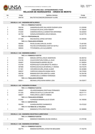 OFICINA UNIVERSITARIA DE INFORMATICA Y SISTEMAS DE LA UNSA
Fecha : 2023/03/12
Página : 5 de 11
CONCURSO 2023 - EXTRAORDINARIO I FASE
RELACION DE INGRESANTES - ORDEN DE MERITO
Nro Código Apellidos y Nombres Puntaje
1 909739 BAUTISTA/CONDORI,EDERSON YULIÑO 55.583333
ESCUELA >> 441 - INGENIERIA METALURGICA
TIPO >>>> PRIMEROS PUESTOS
1 904169 GAMARRA/QUISPE,SALVADOR DHENNYLSON 61.226389
2 909358 CHOQUE/VALDIVIA,JHON HEBERT 57.169445
3 912204 CAMARGO/ANCALLA,SEBASTIAN ANFERNEE 55.020834
4 901702 GONZALES/RAMIREZ,JESUS MANUEL 52.927778
TIPO >>>> PROFESIONALES
1 911289 MOLINA/DIAZ,JORGE ANTONIO 55.305556
TIPO >>>> TRASLADOS INTERNOS
1 906594 RAVELO/LIMA,CARLOS JAVIER 73.481500
2 903856 PACHECO/FERNANDEZ,KARITZA NAYELI 64.225778
3 906024 TITO/RAMOS,LUIS ALEJANDRO 57.392445
ESCUELA >> 442 - INGENIERIA QUIMICA
TIPO >>>> PRIMEROS PUESTOS
1 904334 MANUEL/ARPASI,JOSUE ANDERSON 69.384722
2 914150 CHUCO/VENTURA,FIORELLA JOLIE 66.483334
3 904847 ROSAS/RAMOS,ANDREA BELEN 61.395834
4 913749 RODRIGUEZ/YUCRA,BRIGITTE ANGELA 61.158334
5 907808 RODRIGUEZ/AGUILAR,MISHELLY ARIANA 60.915278
6 911081 VIZCARDO/ACUÑA,JOHAN JILMAR 60.363889
7 906537 CARPIO/ACHINQUIPA,DANNA NIKOL 56.275000
8 900738 MAMANI/VENTURA,DANITZA JUANA 54.354166
9 910935 LINARES/ZELA,CARMEN FERNANDA 52.918055
TIPO >>>> TRASLADOS INTERNOS
1 900811 MEDINA/LOPEZ,KENIA MARIA LIDIA 64.432917
ESCUELA >> 443 - INGENIERIA DE MINAS
TIPO >>>> PRIMEROS PUESTOS
1 909457 VELARDE/MAMANI,CRISTHIAN FERNANDO 70.808334
2 911255 AÑASCO/CASTILLO,JUAN ANTONI 69.811111
3 906677 PARI/LARICO,LIZBETH XIMENA 63.211111
TIPO >>>> TRASLADOS INTERNOS
1 912592 HUANQQUE/MAMANI,JULIO CESAR 54.180556
TIPO >>>> DEPORTISTAS
1 905455 HUANQUI/MUÑOZ,GIANMARCO 53.472222
TIPO >>>> VICTIMAS DE LA VIOLENCIA
1 913269 MAMANI/CUTIPA,CRISTHIAN JOSEPH 62.388889
ESCUELA >> 444 - INGENIERIA INDUSTRIAS ALIMENTARIAS
TIPO >>>> PRIMEROS PUESTOS
1 910810 MAMANI/AYAMAMANI,CELINA DANIELA 61.579166
ESCUELA >> 446 - INGENIERIA DE SISTEMAS
TIPO >>>> PRIMEROS PUESTOS
1 902775 MAMANI/CESPEDES,JHONATAN BENJAMIN 77.702778
 