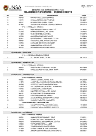 OFICINA UNIVERSITARIA DE INFORMATICA Y SISTEMAS DE LA UNSA
Fecha : 2023/03/12
Página : 8 de 11
CONCURSO 2023 - EXTRAORDINARIO I FASE
RELACION DE INGRESANTES - ORDEN DE MERITO
Nro Código Apellidos y Nombres Puntaje
10 906438 MIRANDA/HUILLCA,GIAN FRANCO 56.705537
11 910174 SUCASAIRE/MELO,KELVYN DAVID 56.422071
12 908327 MEJIA/FLORES,JOSEPH EDWIN 55.858018
13 903484 SEGALES/GALLEGOS,ALEJANDRA GABRIELA 54.577719
TIPO >>>> TRASLADOS INTERNOS
1 902312 AGUILAR/QUISPE,BRILLITH MELODÍ 72.147387
2 913798 PINARES/ARONI,WILLIAM JACOB 71.947624
3 914283 MACHACA/BAEZ,ANAI NADIA 71.506748
4 905786 ANCO/BEJARANO,SARITA AYDE 71.284038
5 902817 QUISPE/OSORIO,CARMEN ANA CECILIA 68.784923
6 906487 CONDORI/QUISPE,JOSEPH CRISTIAN 67.055628
7 908756 LAURA/OCHOCHOQUE,YENY LIZET 66.733477
8 911495 CANAHUA/ZAVALA,REYNALDO 62.394481
9 905554 HUAMAN/HUAMANI,VIVIAN ALEXIA 60.081455
ESCUELA >> 464 - SOCIOLOGIA
TIPO >>>> PERSONAS CON DISCAPACIDAD
1 900423 VILCA/PUMA,MEKELY SOFIA 48.277778
ESCUELA >> 465 - TRABAJO SOCIAL
TIPO >>>> TRASLADOS INTERNOS
1 908665 ALCCA/HUAYLLASI,MARIA JOSEFINA 65.074889
2 908152 CHOQUECONDO/RAMOS,JOSUE JESUS 61.895834
ESCUELA >> 467 - ADMINISTRACION
TIPO >>>> PRIMEROS PUESTOS
1 908954 AUBERT/LLERENA,ASTRID JOAN 61.276389
2 911370 AGOSTINELLI/CORDOVA,CAROLINA CELINDA 60.170834
3 909945 OVIEDO/ZEVALLOS,ADRIANA NATALIA 59.934722
4 912600 SAICO/RODRIGUEZ,MERITXELL ROBERTINA 56.727778
5 910166 SANCHEZ/GALLEGOS,VALERIA 56.130555
6 914580 LAZARTE/PORTUGAL,LINDA CAMILA 55.926389
7 906131 MEDINA/CONDORI,SILVANA NADIN 55.761111
8 908723 CRUZ/MAMANI,NELSY JHANELI 55.755555
9 903237 ADAMA/MANRIQUE,CRISTHIAN PATRICK 55.669445
10 906339 USCAMAYTA/CURRO,HANS VERRY 55.287500
TIPO >>>> PERSONAS CON DISCAPACIDAD
1 900415 SALAZAR/HUMPIRE,ALLISON GIANELLA 47.138889
2 900399 PURUHUAYA/SULLCA,CESAR GUSTAVO 43.250000
ESCUELA >> 468 - CONTABILIDAD
TIPO >>>> PRIMEROS PUESTOS
1 908731 CANAHUIRE/GUERRA,MARY CIELO 71.086111
2 914028 LAYME/DIAZ,FABIOLA ESMERALDA 64.523611
3 908913 QUISPE/ENRIQUEZ,ALEXANDRA ARACELI 61.997222
4 905380 TIÑA/FLORES,FIORELLA LIZET 60.809722
5 908814 VELAZCO/MAMANI,ANNET YADIRA 60.512500
6 913889 VASQUEZ/ILASACA,JOSE FERNANDO 59.726389
7 911669 ZUÑIGA/ALCCAHUAMAN,MILAGROS DACHIA 58.698611
 