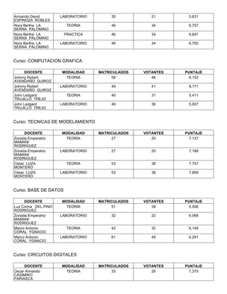 Armando David         LABORATORIO        30           21       5,631
ESPINOZA ROBLES
Nora Bertha LA          TEORIA           46           34       6,757
SERNA PALOMINO
Nora Bertha LA         PRACTICA          46           34       6,647
SERNA PALOMINO
Nora Bertha LA        LABORATORIO        46           34       6,765
SERNA PALOMINO


Curso: COMPUTACION GRAFICA

      DOCENTE         MODALIDAD     MATRICULADOS   VOTANTES   PUNTAJE
Johnny Robert          TEORIA            58           46        8,152
AVENDAÑO QUIROZ
Johnny Robert         LABORATORIO        49           41       8,171
AVENDAÑO QUIROZ
John Ledgard            TEORIA           40           31       5,411
TRUJILLO TREJO
John Ledgard          LABORATORIO        49           36       5,007
TRUJILLO TREJO


Curso: TECNICAS DE MODELAMIENTO

      DOCENTE         MODALIDAD     MATRICULADOS   VOTANTES   PUNTAJE
Zoraida Emperatriz     TEORIA            27           20        7,137
MAMANI
RODRIGUEZ
Zoraida Emperatriz    LABORATORIO        27           20       7,188
MAMANI
RODRIGUEZ
César LUZA              TEORIA           53           38       7,757
MONTERO
César LUZA            LABORATORIO        53           38       7,809
MONTERO


Curso: BASE DE DATOS

      DOCENTE         MODALIDAD     MATRICULADOS   VOTANTES   PUNTAJE
Luz Corina DEL PINO    TEORIA            51           39        5,506
RODRIGUEZ
Zoraida Emperatriz    LABORATORIO        32           22       6,068
MAMANI
RODRIGUEZ
Marco Antonio           TEORIA           42           32       6,148
CORAL YGNACIO
Marco Antonio         LABORATORIO        61           49       6,291
CORAL YGNACIO


Curso: CIRCUITOS DIGITALES

     DOCENTE          MODALIDAD     MATRICULADOS   VOTANTES   PUNTAJE
Oscar Armando          TEORIA            33           26        7,375
CASIMIRO
PARIASCA
 