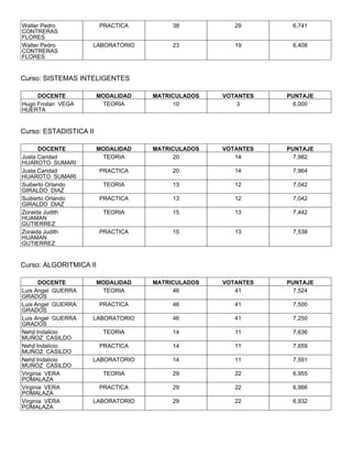 Walter Pedro            PRACTICA         38           29       6,741
CONTRERAS
FLORES
Walter Pedro        LABORATORIO          23           19       6,408
CONTRERAS
FLORES


Curso: SISTEMAS INTELIGENTES

     DOCENTE            MODALIDAD   MATRICULADOS   VOTANTES   PUNTAJE
Hugo Froilan VEGA        TEORIA          10            3        6,000
HUERTA


Curso: ESTADISTICA II

      DOCENTE           MODALIDAD   MATRICULADOS   VOTANTES   PUNTAJE
Justa Caridad            TEORIA          20           14        7,982
HUAROTO SUMARI
Justa Caridad           PRACTICA         20           14       7,964
HUAROTO SUMARI
Suiberto Orlando         TEORIA          13           12       7,042
GIRALDO DIAZ
Suiberto Orlando        PRACTICA         13           12       7,042
GIRALDO DIAZ
Zoraida Judith           TEORIA          15           13       7,442
HUAMAN
GUTIERREZ
Zoraida Judith          PRACTICA         15           13       7,538
HUAMAN
GUTIERREZ


Curso: ALGORITMICA II

       DOCENTE          MODALIDAD   MATRICULADOS   VOTANTES   PUNTAJE
Luis Angel GUERRA        TEORIA          46           41        7,524
GRADOS
Luis Angel GUERRA       PRACTICA         46           41       7,500
GRADOS
Luis Angel GUERRA   LABORATORIO          46           41       7,250
GRADOS
Nehil Indalicio          TEORIA          14           11       7,636
MUÑOZ CASILDO
Nehil Indalicio         PRACTICA         14           11       7,659
MUÑOZ CASILDO
Nehil Indalicio     LABORATORIO          14           11       7,591
MUÑOZ CASILDO
Virginia VERA            TEORIA          29           22       6,955
POMALAZA
Virginia VERA           PRACTICA         29           22       6,966
POMALAZA
Virginia VERA       LABORATORIO          29           22       6,932
POMALAZA
 